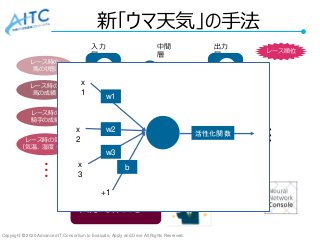 Copyright © 2020 Advanced IT Consortium to Evaluate, Apply and Drive All Rights Reserved.
新「ウマ天気」の手法
レース時の気象
（気温、湿度・・）
レース時の
馬の状態
レース時の
騎手の成績
レース時の
馬の成績
・・・
入力
層
・・・
出力
層
・・・
中間
層
１
位
２
位
３
位
・・・
レース順位
自分で作れる！
w1
w2
w3
b
活性化関数
x
1
x
2
x
3
+1
 