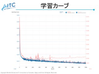 Copyright © 2020 Advanced IT Consortium to Evaluate, Apply and Drive All Rights Reserved.
学習カーブ
 