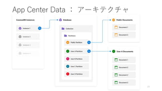 App Center Data ： アーキテクチャ
23
 