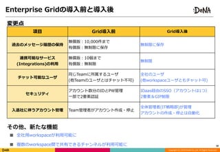 Copyright	(C)	2018	DeNA	Co.,Ltd.	All	Rights	Reserved.
Enterprise	Gridの導⼊前と導⼊後
10
項⽬ Grid導⼊前 Grid導⼊後
過去のメッセージ履歴の保持
無償版：10,000件まで	
有償版：無制限に保存
無制限に保存
連携可能なサービス
(Integrations)の利⽤
無償版：10個まで	
有償版：無制限
無制限
チャット可能なユーザ
同じTeamに所属するユーザ	
(他Teamのユーザとはチャット不可)
全社のユーザ	
(他workspaceユーザともチャット可)
セキュリティ
アカウント数分のIDとPW管理	
⼀部で2要素認証
IDaas経由のSSO（アカウントは1つ）	
2要素＆GIP制限
⼊退社に伴うアカウント管理 Team管理者がアカウント作成・停⽌
全体管理者(IT戦略部)が管理	
アカウントの作成・停⽌は⾃動化
変更点
その他、新たな機能
■ 全社⽤workspaceが利⽤可能に	
■ 複数のworkspace間で共有できるチャンネルが利⽤可能に
 