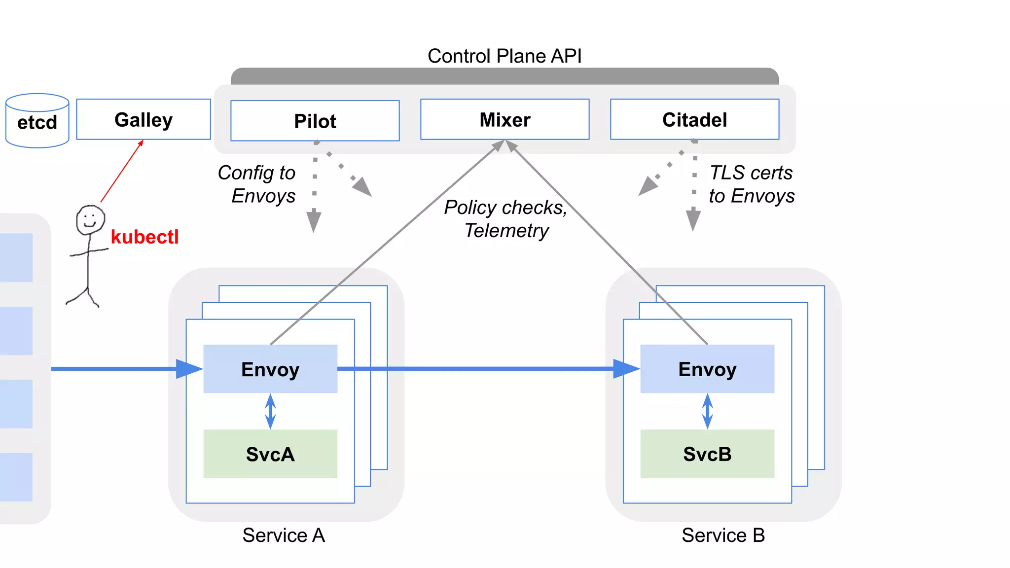 Envoy
SvcA
Envoy
SvcB
Pilot Mixer Citadel
Control Plane API
Service A Service B
Config to
Envoys
TLS certs
to Envoys
Policy checks,
Telemetry
Galleyetcd
kubectl
 