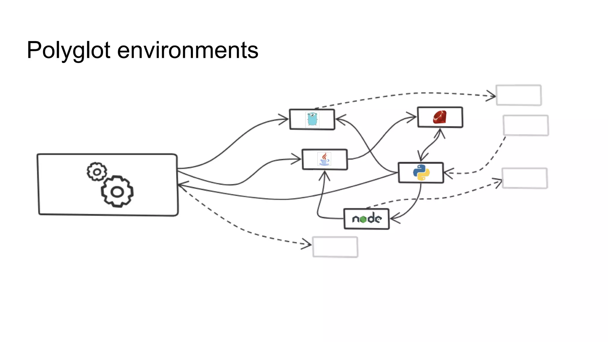 Polyglot environments
 
