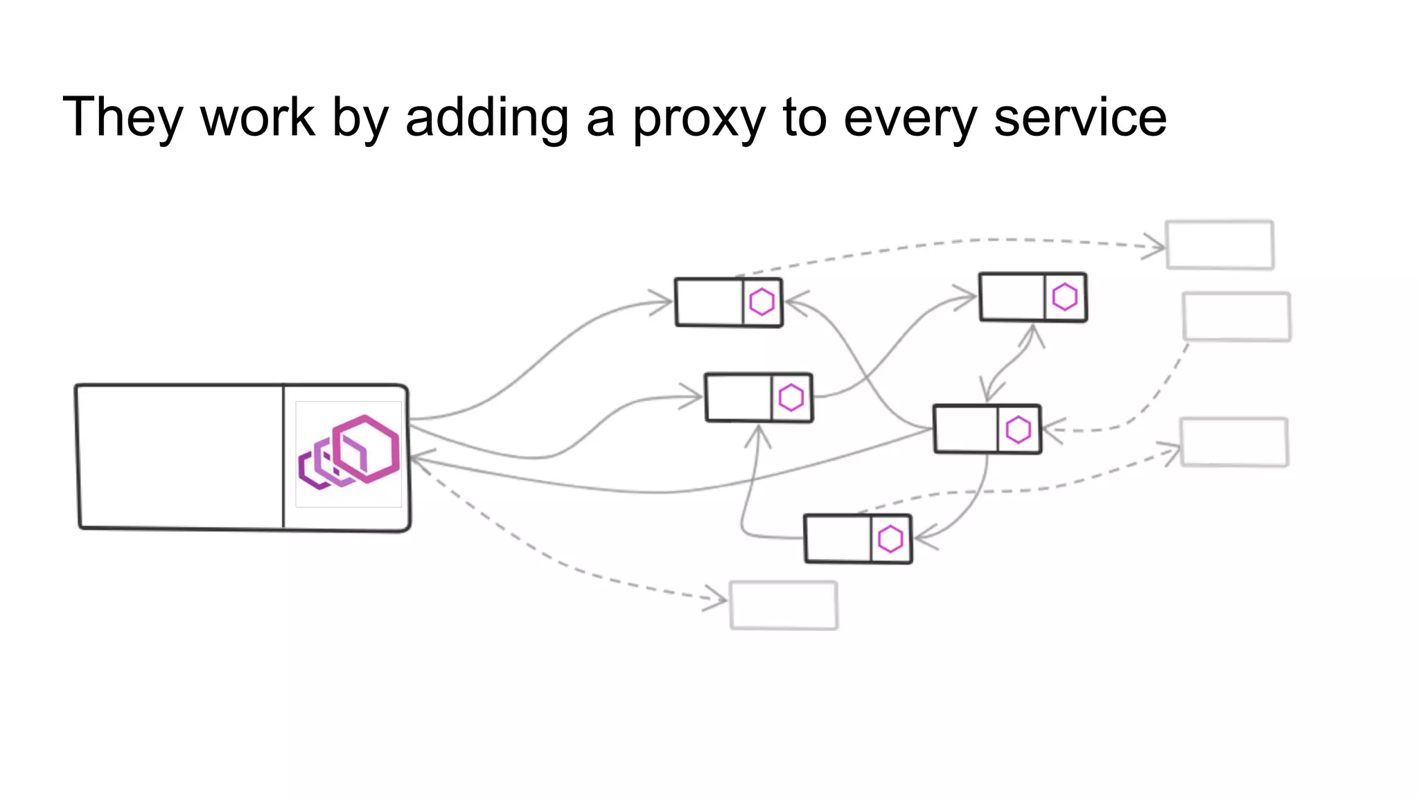They work by adding a proxy to every service
 