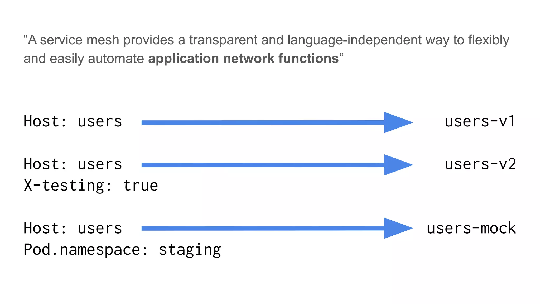 “A service mesh provides a transparent and language-independent way to flexibly
and easily automate application network functions”
Host: users
Host: users
X-testing: true
Host: users
Pod.namespace: staging
users-v1
users-v2
users-mock
 