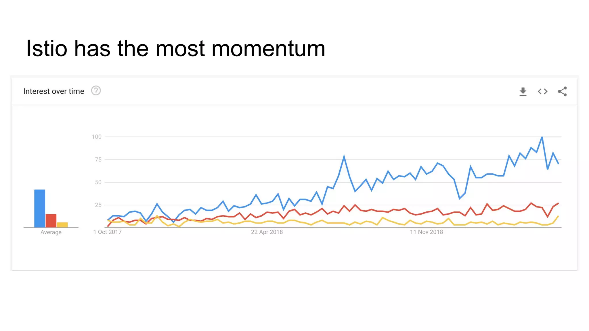 Istio has the most momentum
 