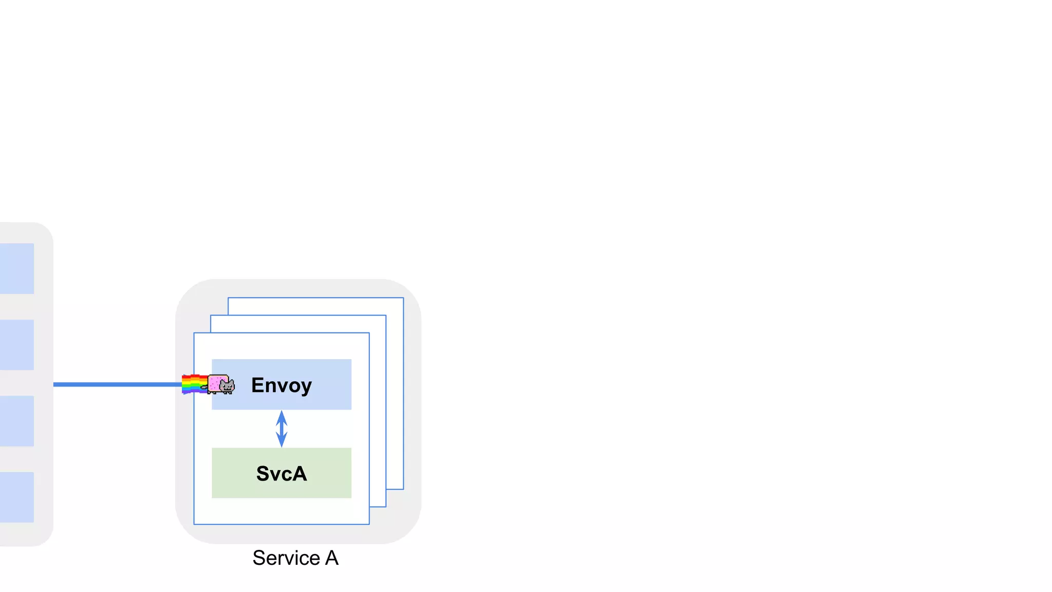 Envoy
SvcA
Service A
 