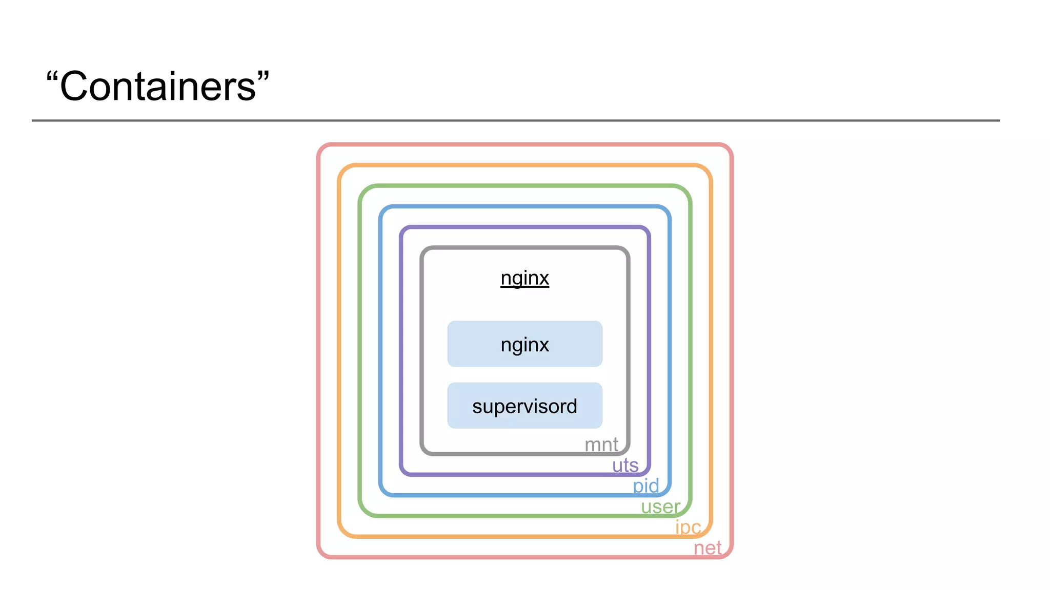“Containers”
nginx
nginx
supervisord
mnt
uts
pid
user
ipc
net
 