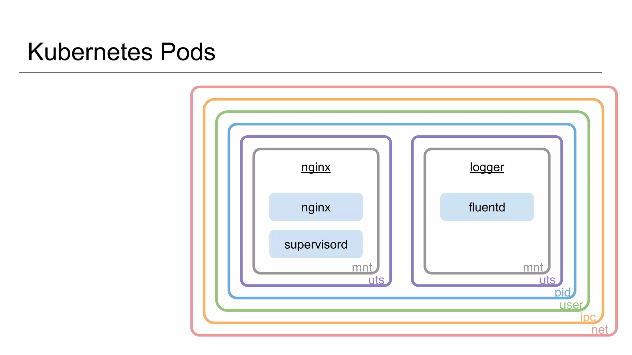 Kubernetes Pods
nginx
nginx
supervisord
mnt
uts
pid
user
ipc
net
logger
fluentd
mnt
uts
 