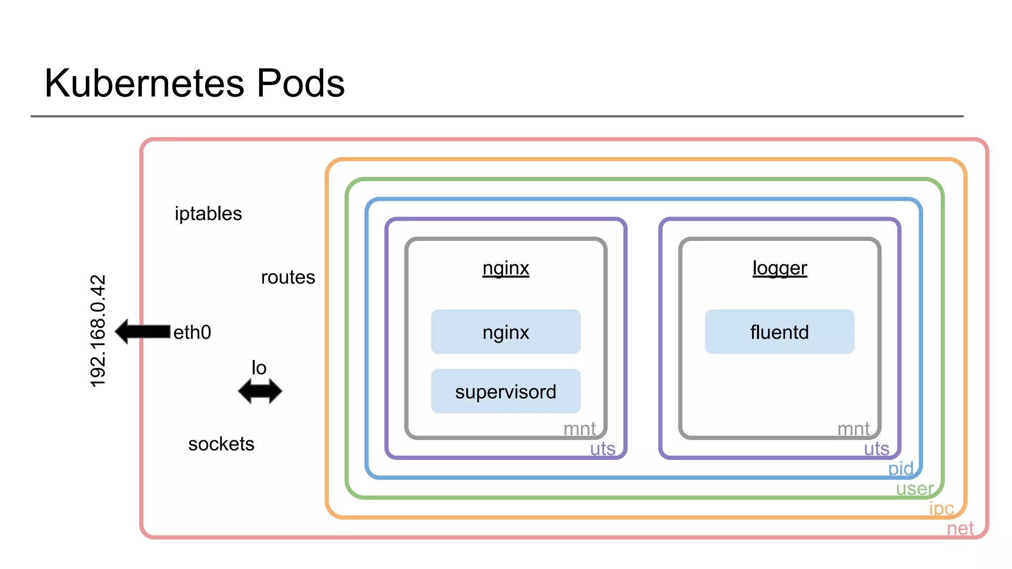 Kubernetes Pods
nginx
nginx
supervisord
mnt
uts
pid
user
ipc
net
logger
fluentd
mnt
uts
192.168.0.42
eth0
lo
sockets
iptables
routes
 