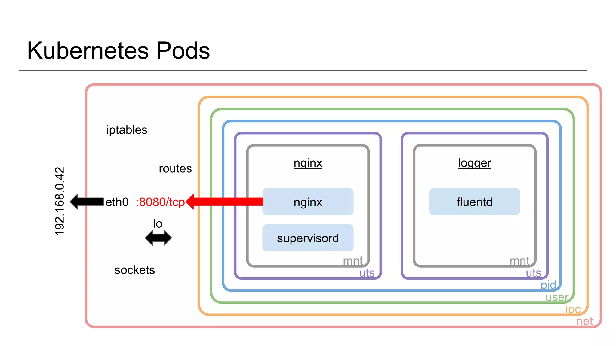 Kubernetes Pods
nginx
nginx
supervisord
mnt
uts
pid
user
ipc
net
logger
fluentd
mnt
uts
192.168.0.42
eth0
lo
sockets
iptables
routes
:8080/tcp
 