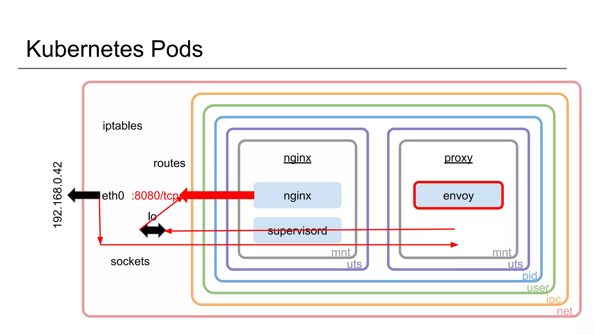 Kubernetes Pods
nginx
nginx
supervisord
mnt
uts
pid
user
ipc
net
proxy
envoy
mnt
uts
192.168.0.42
eth0
lo
sockets
iptables
routes
:8080/tcp
 