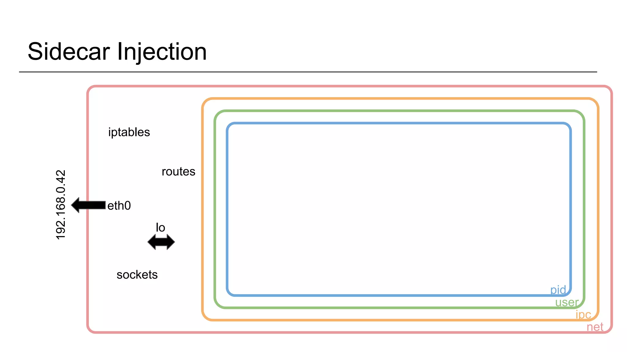 Sidecar Injection
pid
user
ipc
net
192.168.0.42
eth0
lo
sockets
iptables
routes
 