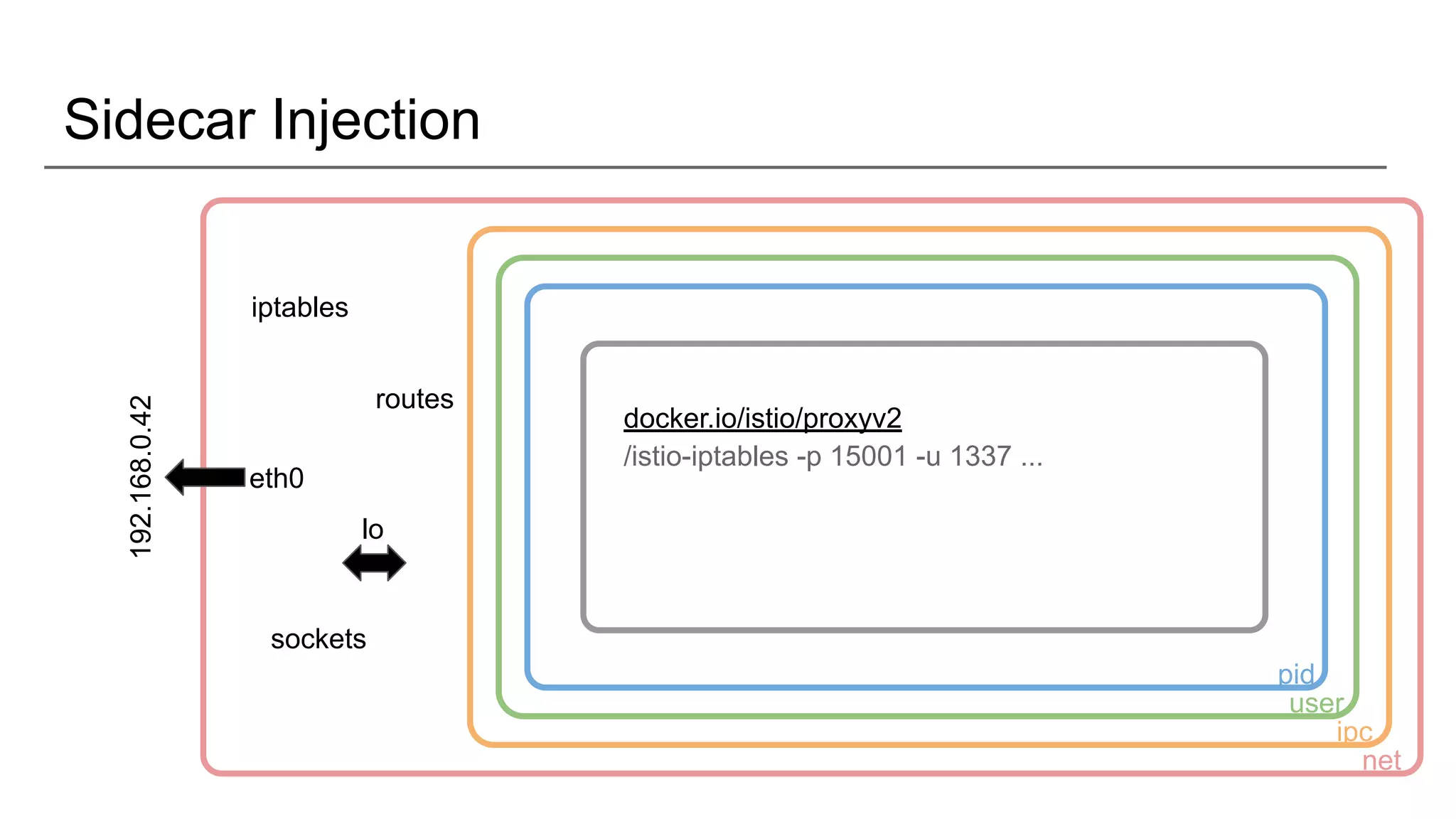 Sidecar Injection
pid
user
ipc
net
192.168.0.42
eth0
lo
sockets
iptables
routes
docker.io/istio/proxyv2
/istio-iptables -p 15001 -u 1337 ...
 