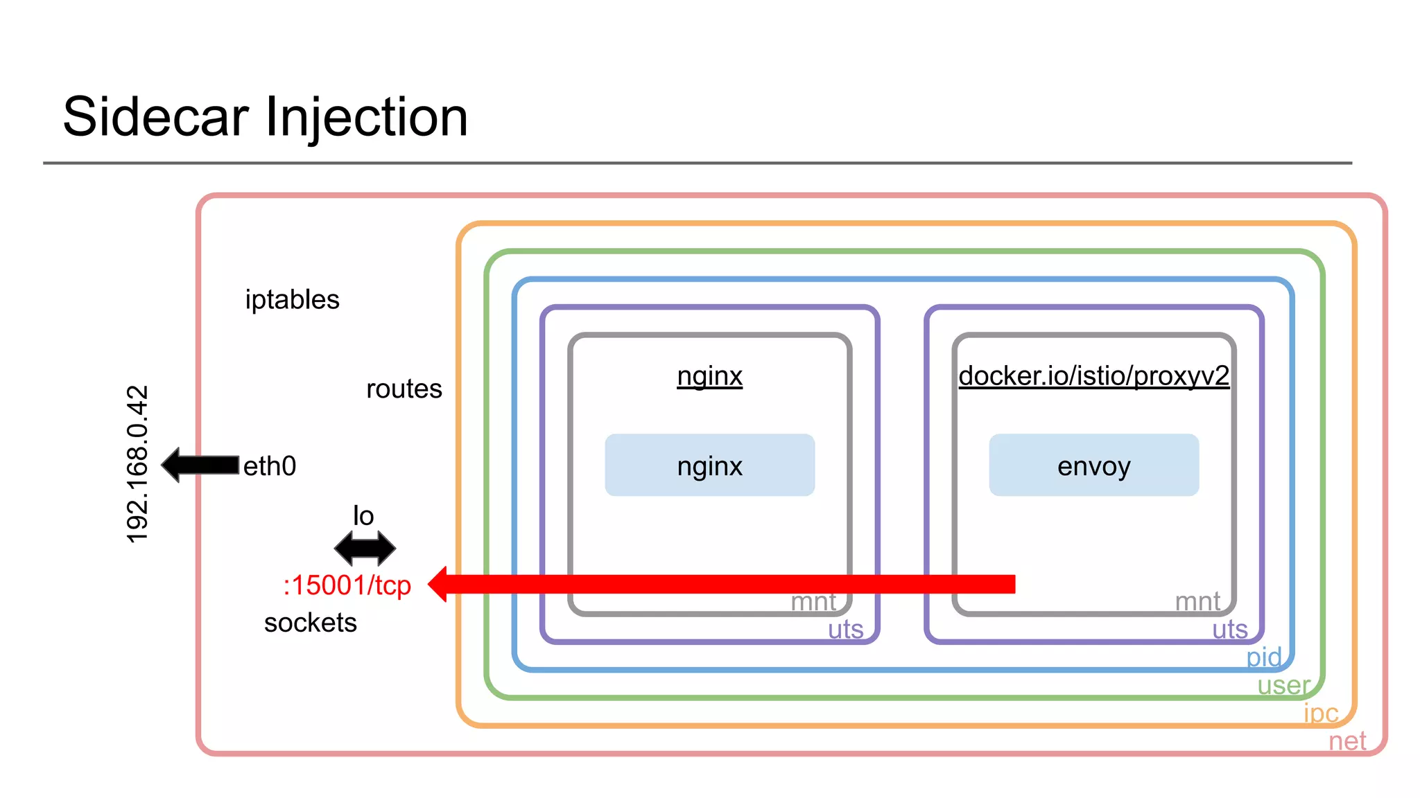 Sidecar Injection
nginx
nginx
mnt
uts
pid
user
ipc
net
docker.io/istio/proxyv2
envoy
mnt
uts
192.168.0.42
eth0
lo
sockets
iptables
routes
:15001/tcp
 