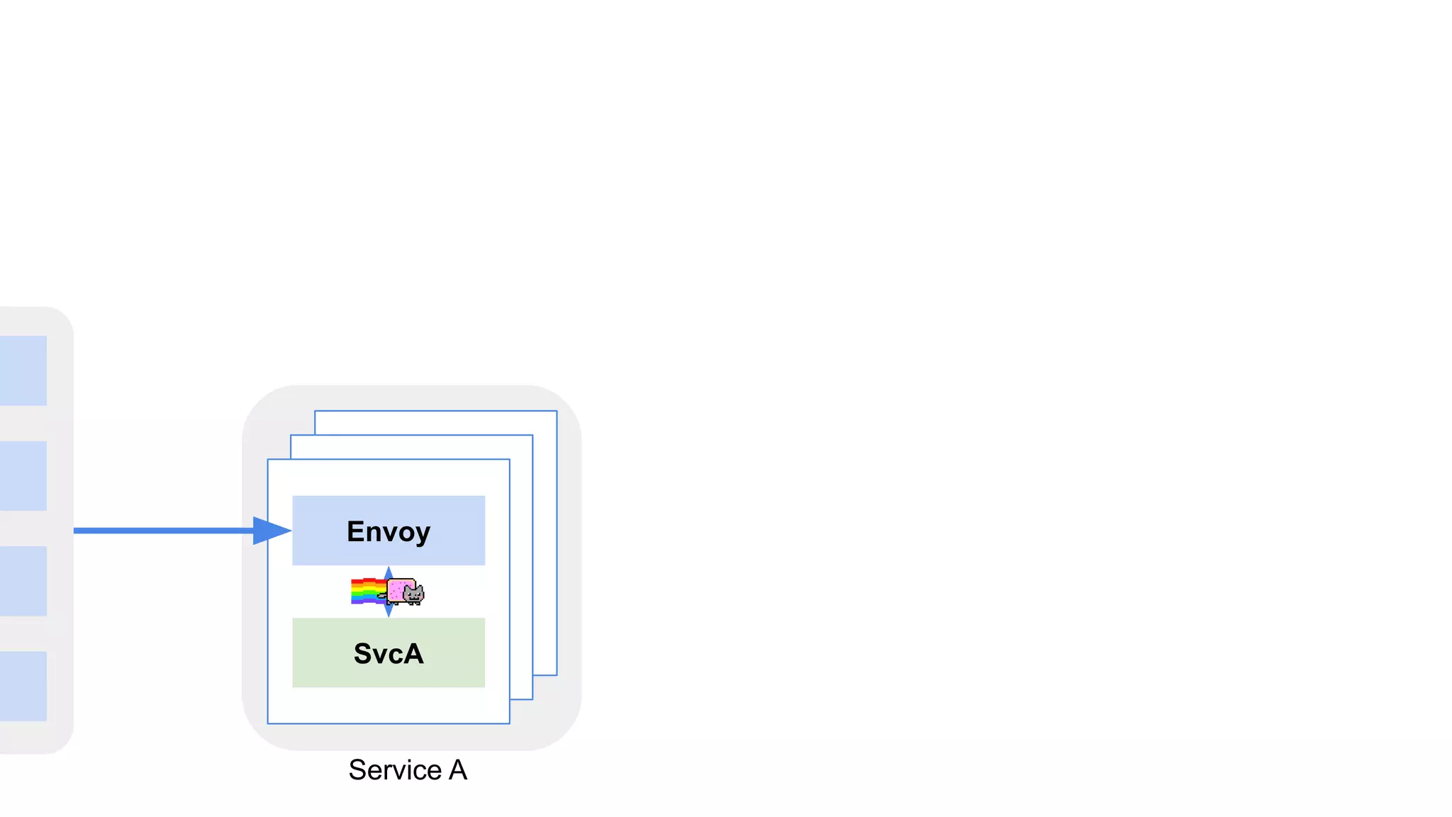 Envoy
SvcA
Service A
 