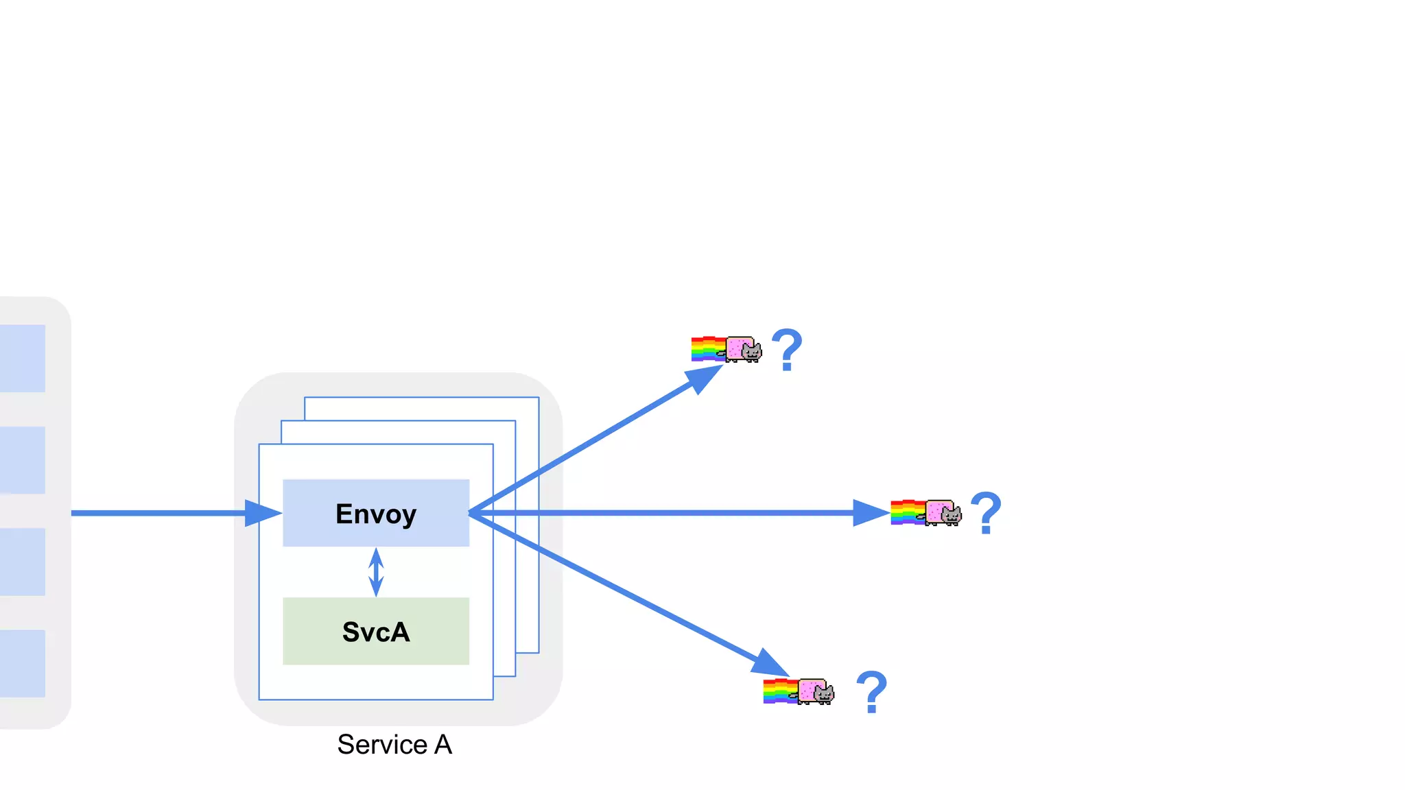 Envoy
SvcA
Service A
?
?
?
 