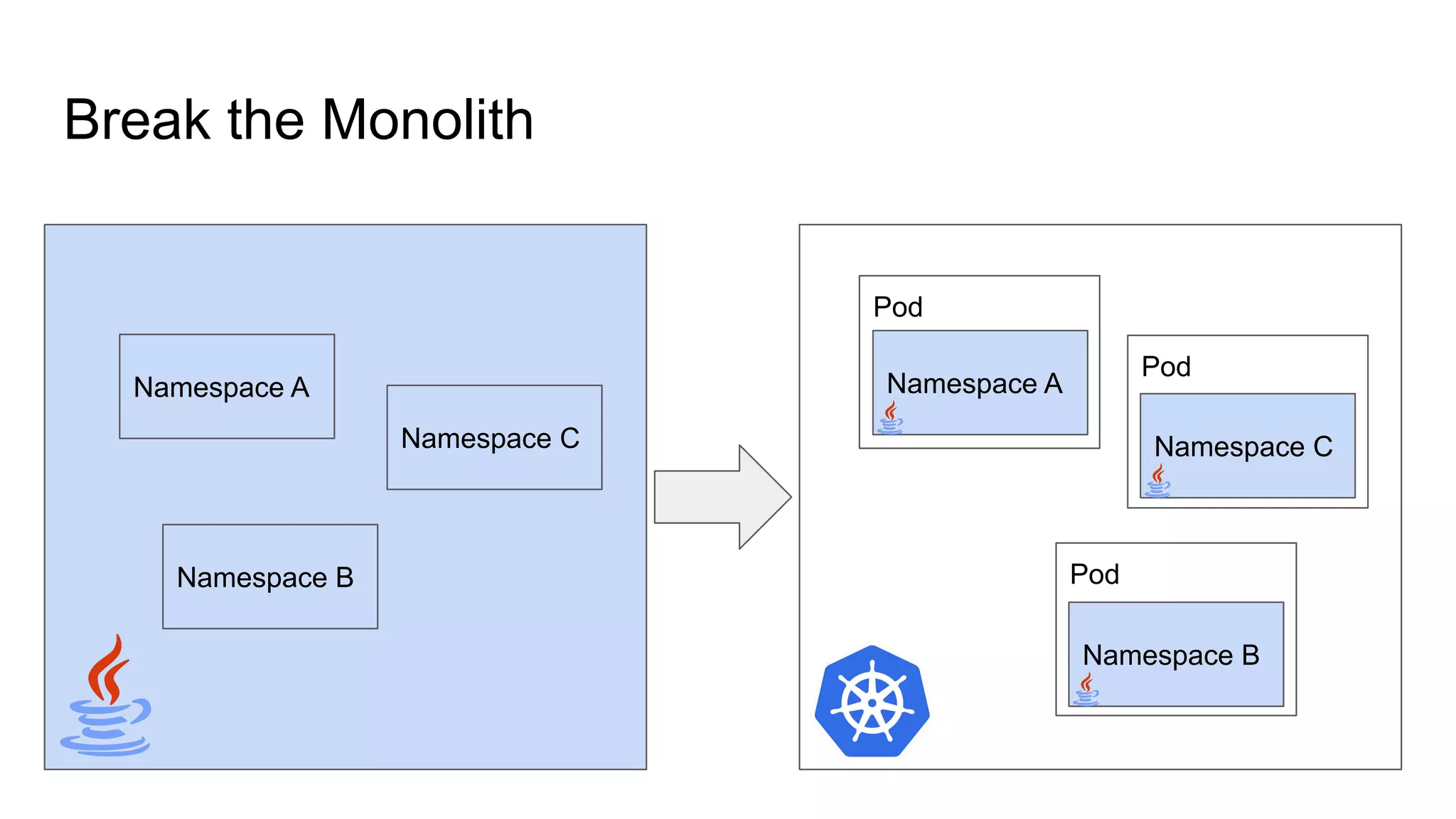 Pod
Pod
Pod
Break the Monolith
Namespace A
Namespace B
Namespace C
Namespace A
Namespace B
Namespace C
 