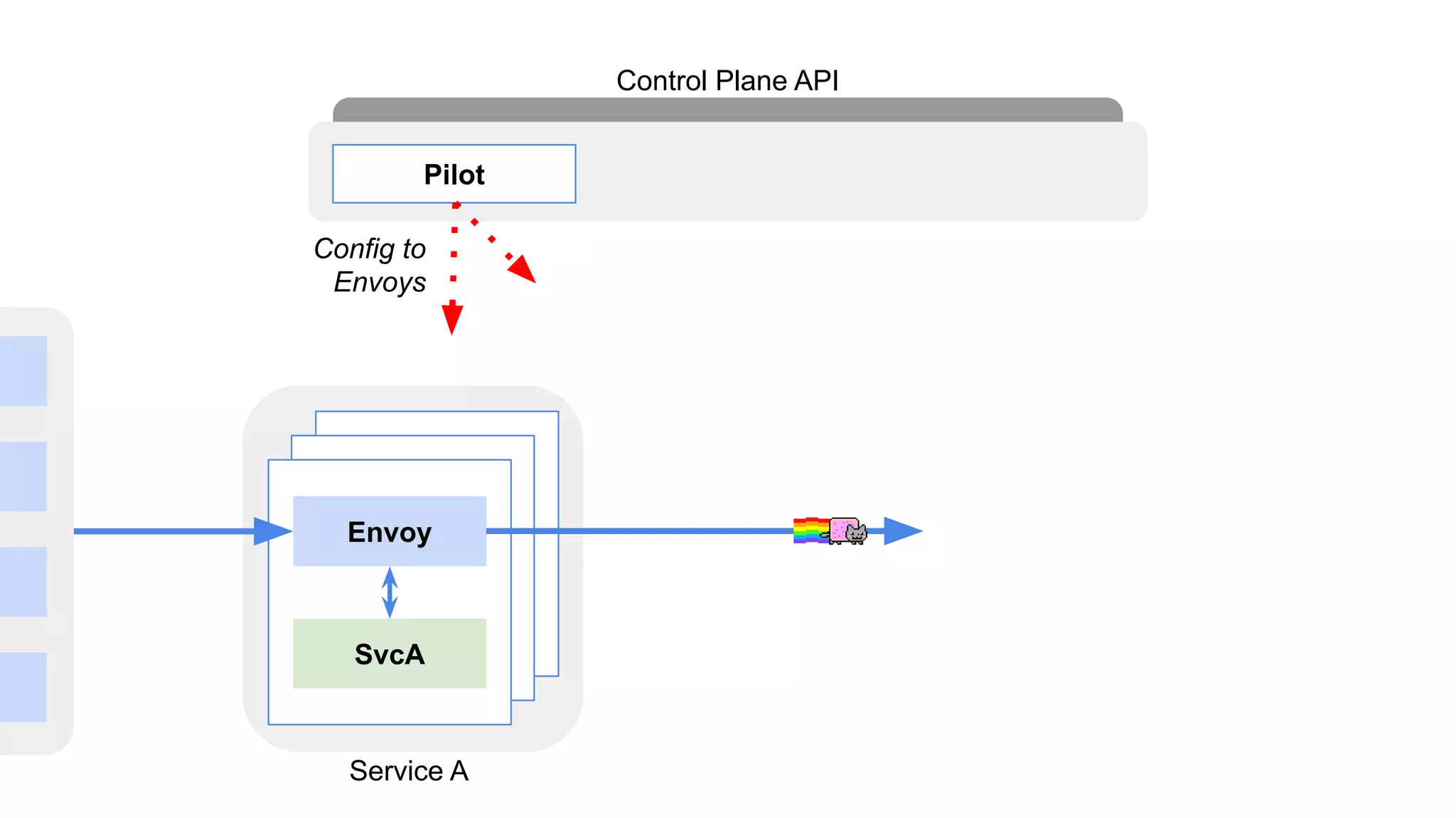 Envoy
SvcA
Pilot
Control Plane API
Service A
Config to
Envoys
 