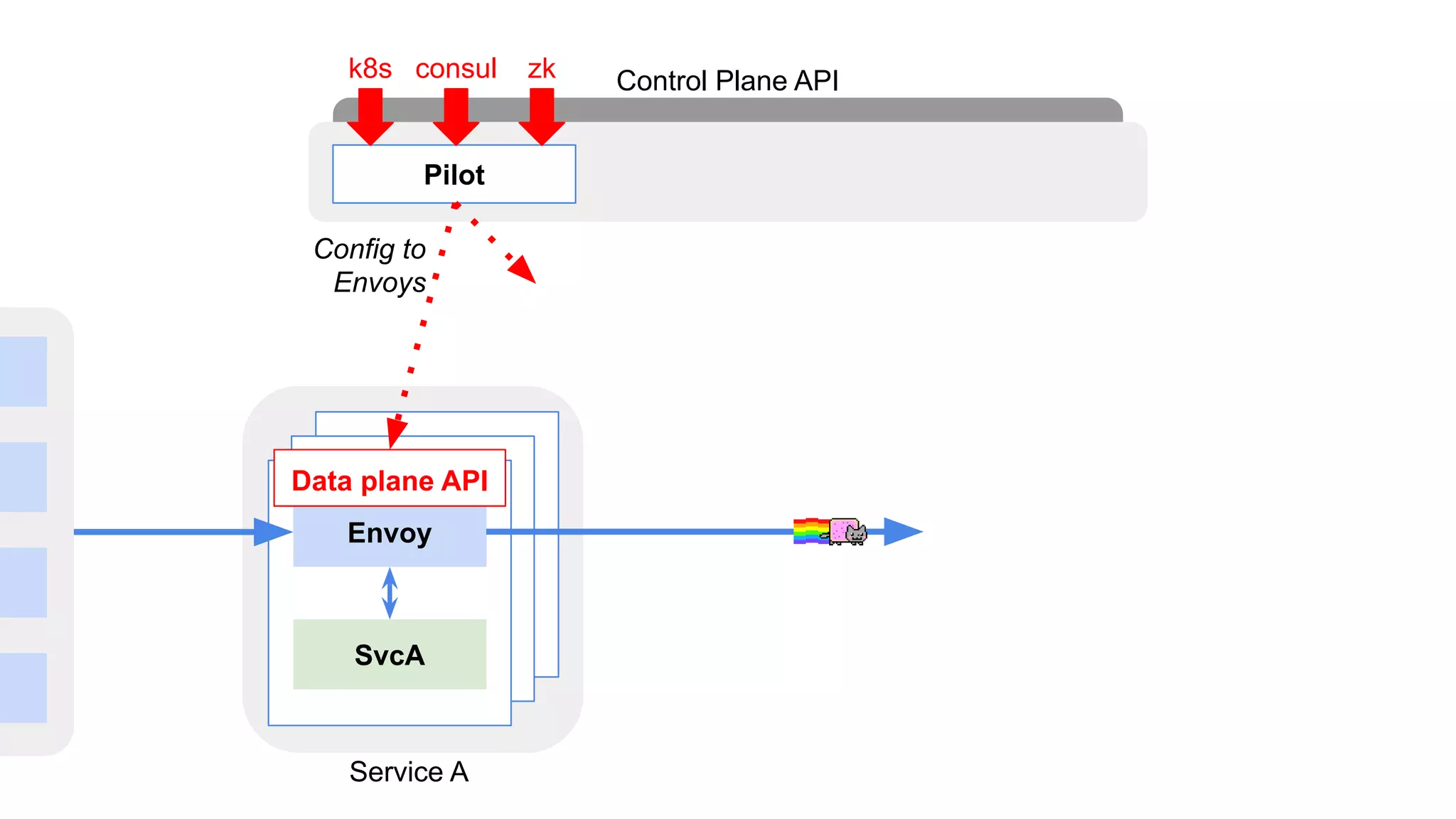 Envoy
SvcA
Pilot
Control Plane API
Service A
Config to
Envoys
k8s consul zk
Data plane API
 