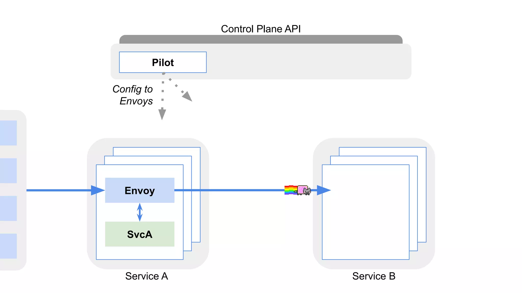 Envoy
SvcA
Pilot
Control Plane API
Service A Service B
Config to
Envoys
 