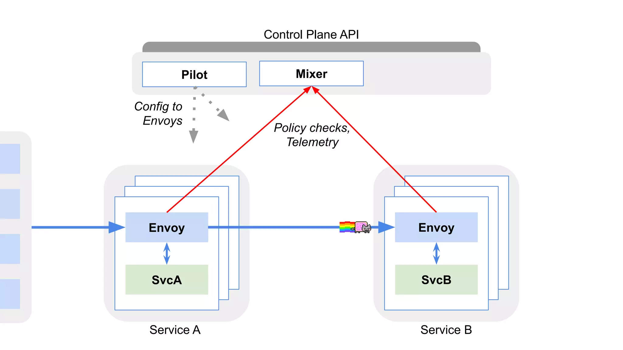 Envoy
SvcA
Envoy
SvcB
Pilot Mixer
Control Plane API
Service A Service B
Config to
Envoys
Policy checks,
Telemetry
 
