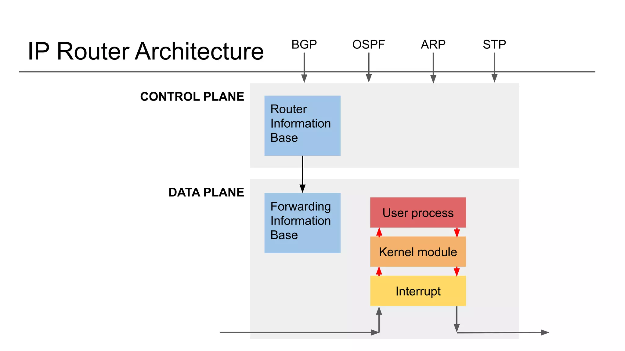 IP Router Architecture
Interrupt
Kernel module
User process
DATA PLANE
CONTROL PLANE
OSPF ARPBGP STP
Router
Information
Base
Forwarding
Information
Base
 