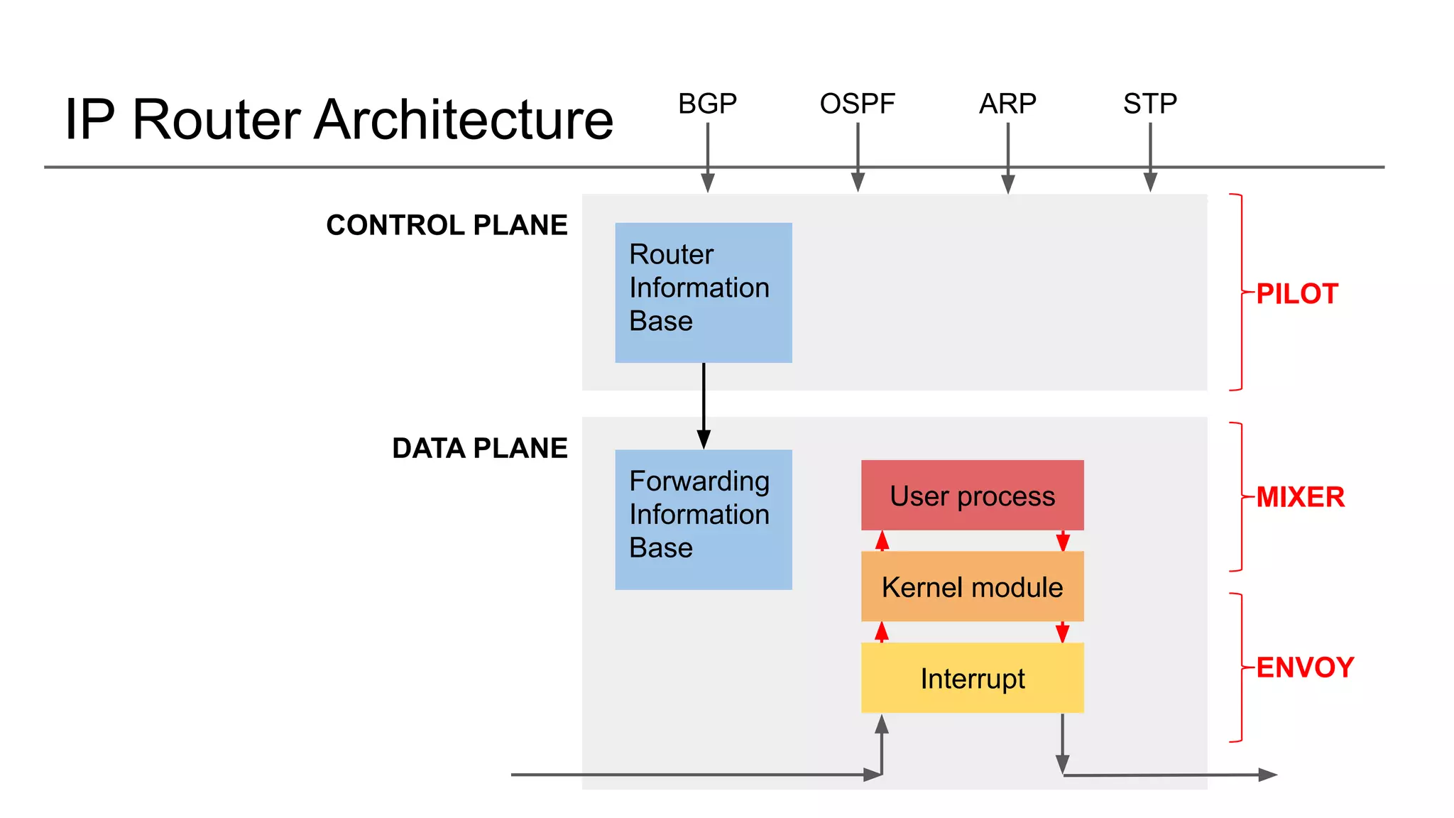 IP Router Architecture
DATA PLANE
CONTROL PLANE
OSPF ARPBGP STP
PILOT
MIXER
ENVOYInterrupt
Kernel module
User process
Router
Information
Base
Forwarding
Information
Base
 