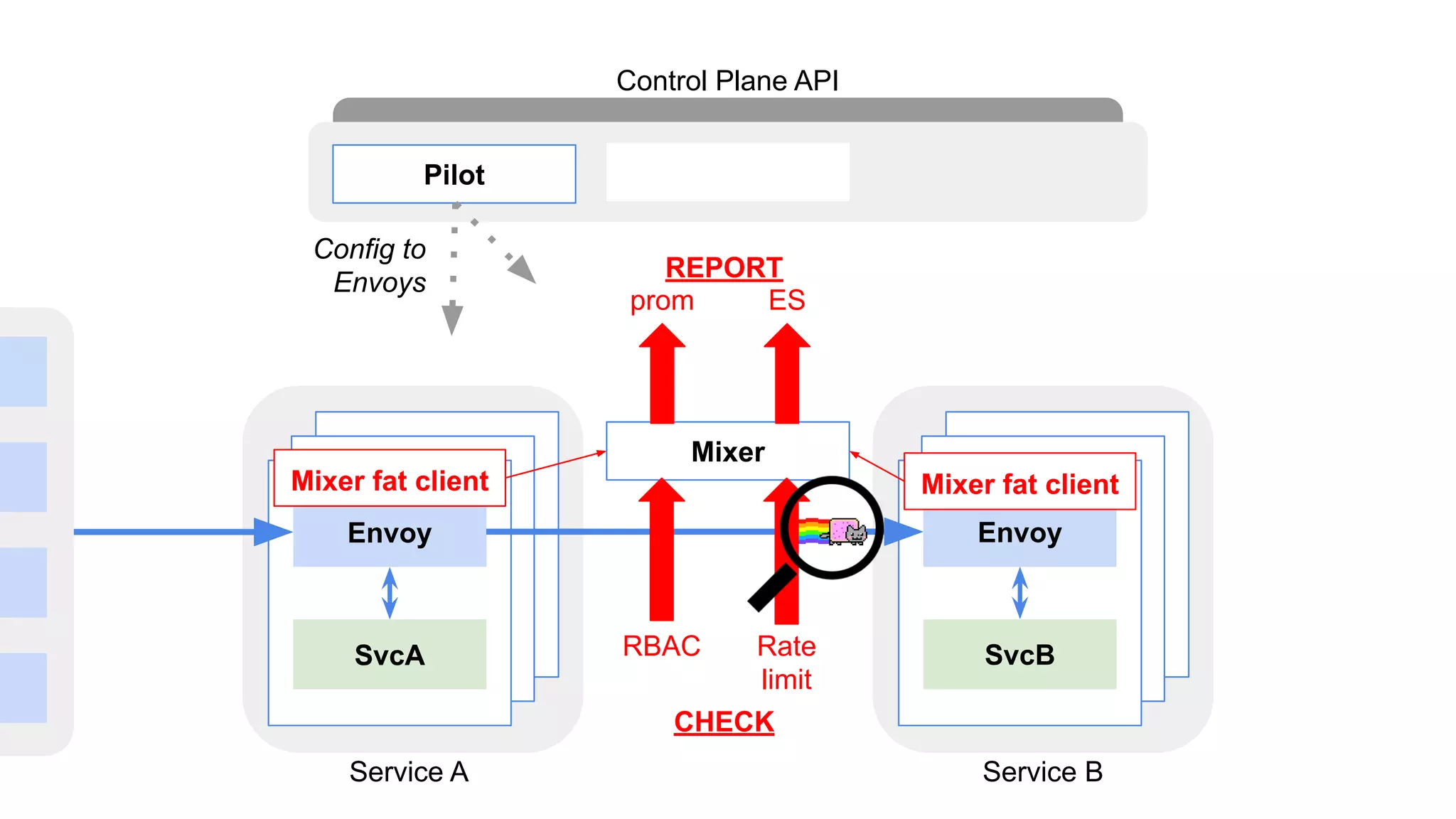 Envoy
SvcA
Envoy
SvcB
Pilot
Mixer
Control Plane API
Service A Service B
Config to
Envoys
prom ES
REPORT
CHECK
RBAC Rate
limit
Mixer fat client Mixer fat client
 