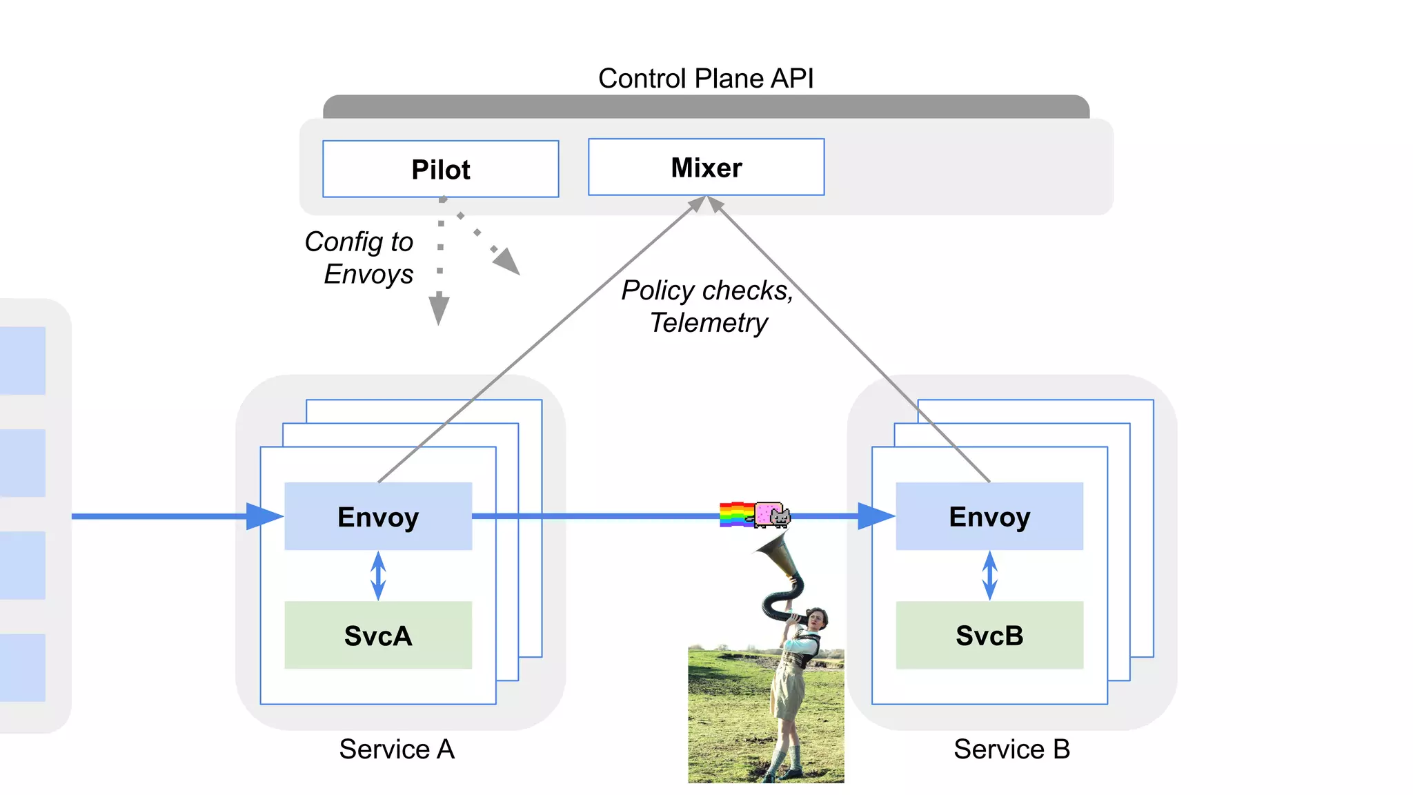 Envoy
SvcA
Envoy
SvcB
Pilot Mixer
Control Plane API
Service A Service B
Config to
Envoys
Policy checks,
Telemetry
 