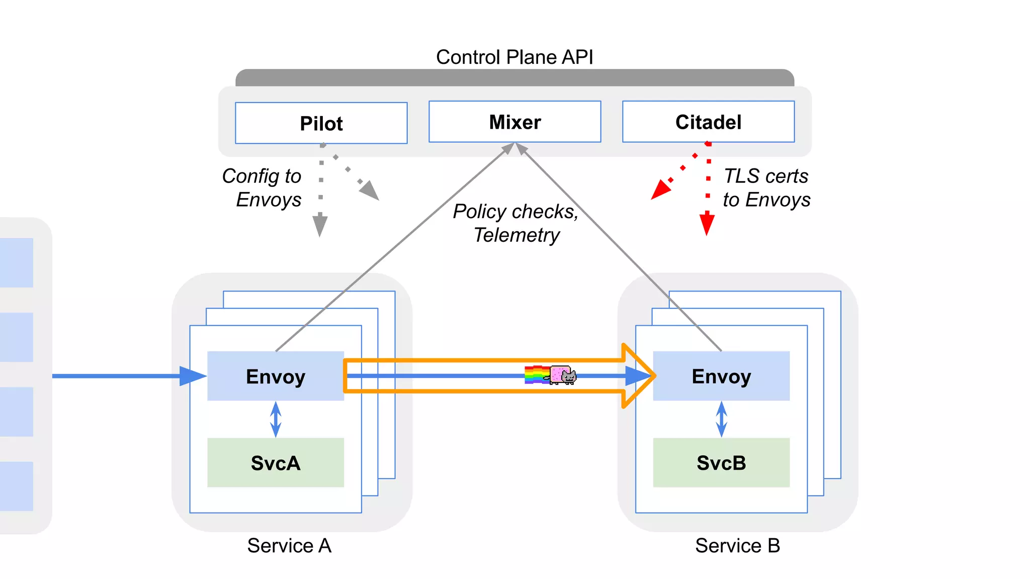 Envoy
SvcA
Envoy
SvcB
Pilot Mixer Citadel
Control Plane API
Service A Service B
Config to
Envoys
TLS certs
to Envoys
Policy checks,
Telemetry
 