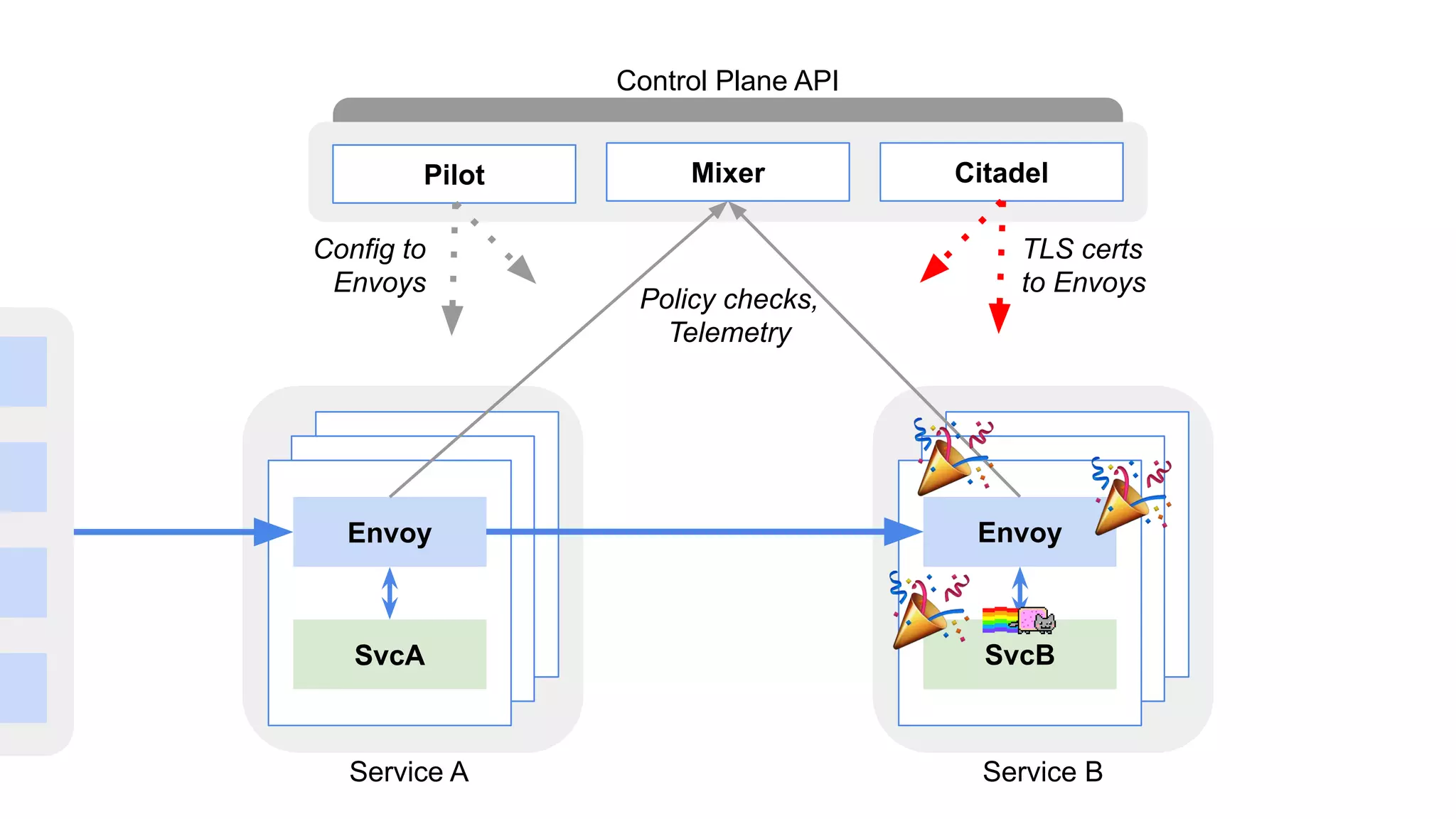 Envoy
SvcA
Envoy
SvcB
Pilot Mixer Citadel
Control Plane API
Service A Service B
Config to
Envoys
TLS certs
to Envoys
Policy checks,
Telemetry
 