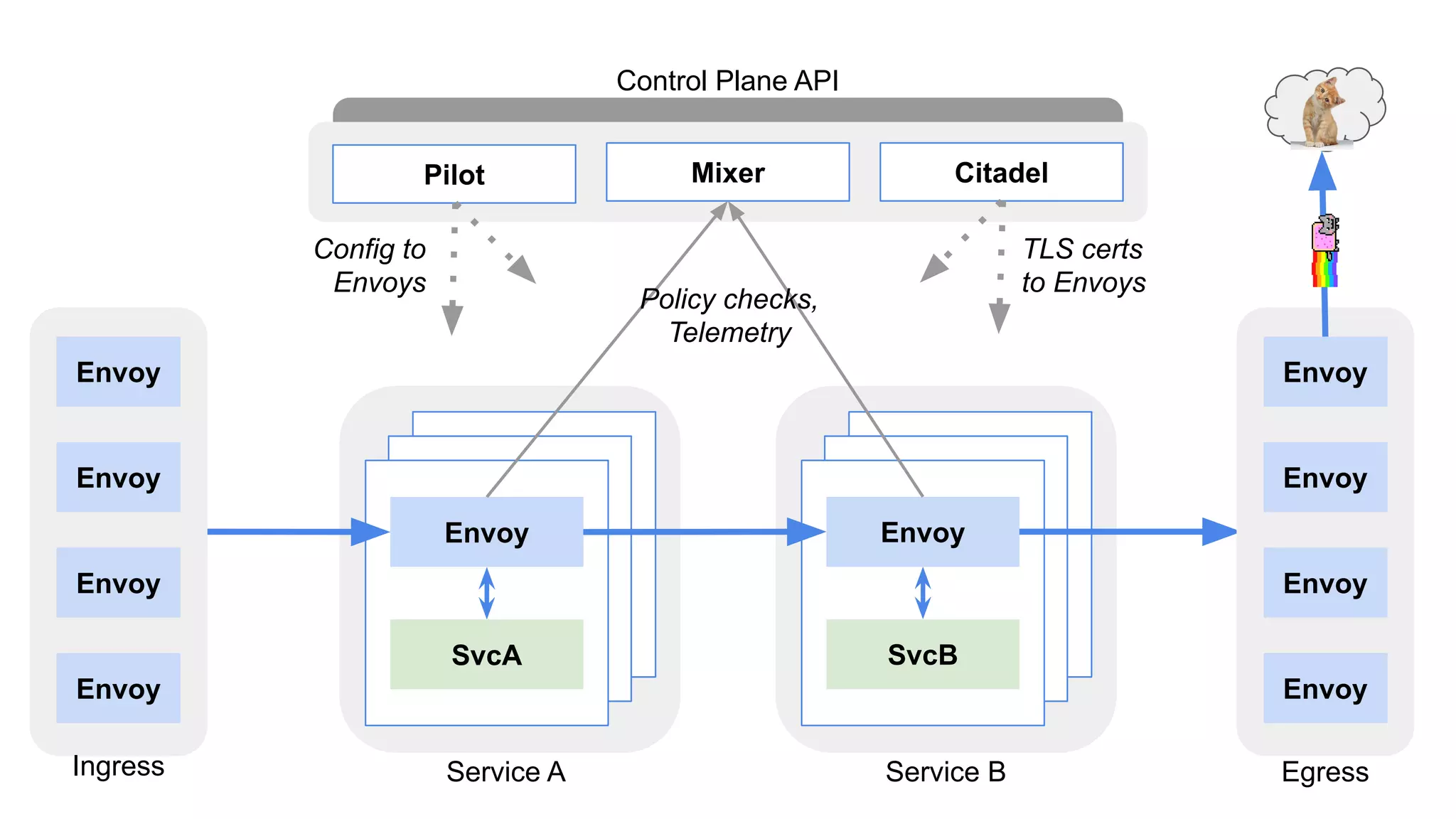 Envoy
SvcA
Envoy
SvcB
Pilot Mixer Citadel
Control Plane API
Service A Service B
Config to
Envoys
TLS certs
to Envoys
Policy checks,
Telemetry
Envoy
Envoy
Envoy
Envoy
Envoy
Envoy
Envoy
Envoy
Ingress Egress
 