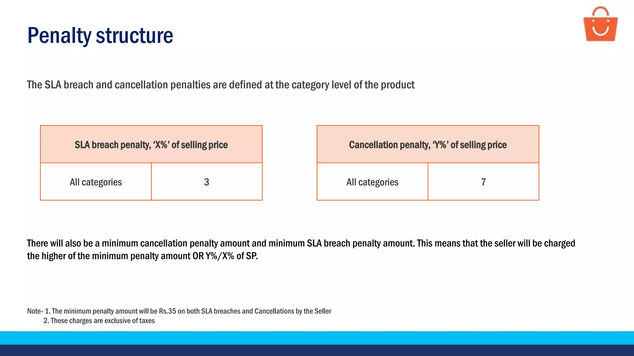 Penalty structure
The SLA breach and cancellation penalties are defined at the category level of the product
SLA breach penalty, ‘X%’ of selling price
All categories 3
Cancellation penalty, ‘Y%’ of selling price
All categories 7
There will also be a minimum cancellation penalty amount and minimum SLA breach penalty amount. This means that the seller will be charged
the higher of the minimum penalty amount OR Y%/X% of SP.
Note- 1. The minimum penalty amount will be Rs.35 on both SLA breaches and Cancellations by the Seller
2. These charges are exclusive of taxes
 