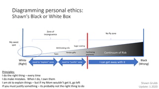 Diagramming personal ethics:
Shawn's Black or White Box
White
(Right)
Black
(Wrong)
I can get away with itneed to “justify” zone
Continuum of Risk
Principles:
I do the right thing – every time
I do make mistakes. When I do, I own them
I am ok to explain things – but if my Mom wouldn’t get it, go left
If you must justify something – its probably not the right thing to do
My sweet
spot
Zone of
incongruence No fly zone
Taxes
Facilitating
payments
Vendor gifts
Sugar coating
Withholding info
Shawn Grubb
Update: 1.2020
need to “explain” zone
 