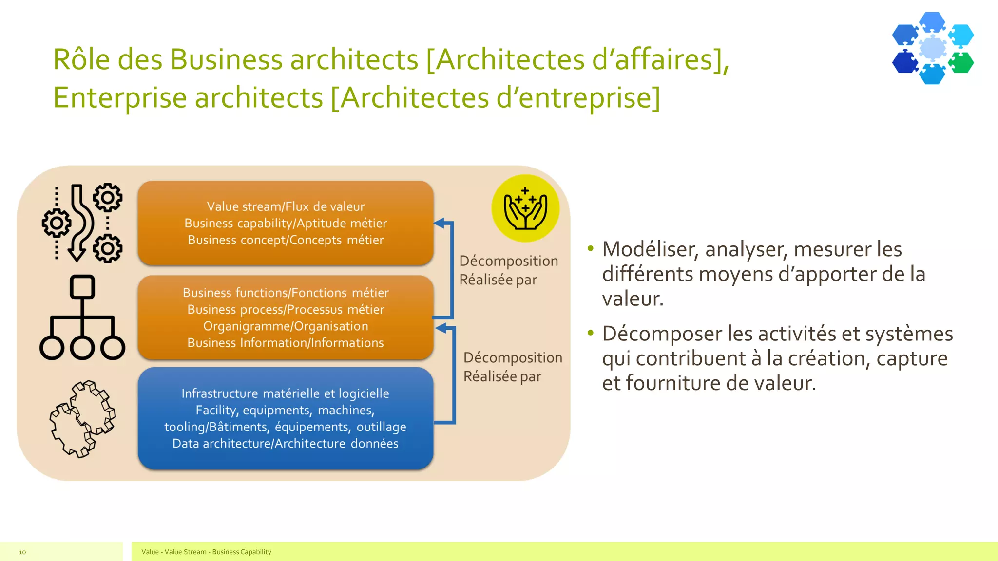 Rôle des Business architects [Architectes d’affaires],
Enterprise architects [Architectes d’entreprise]
• Modéliser, analyser, mesurer les
différents moyens d’apporter de la
valeur.
• Décomposer les activités et systèmes
qui contribuent à la création, capture
et fourniture de valeur.
Value - Value Stream - Business Capability10
 