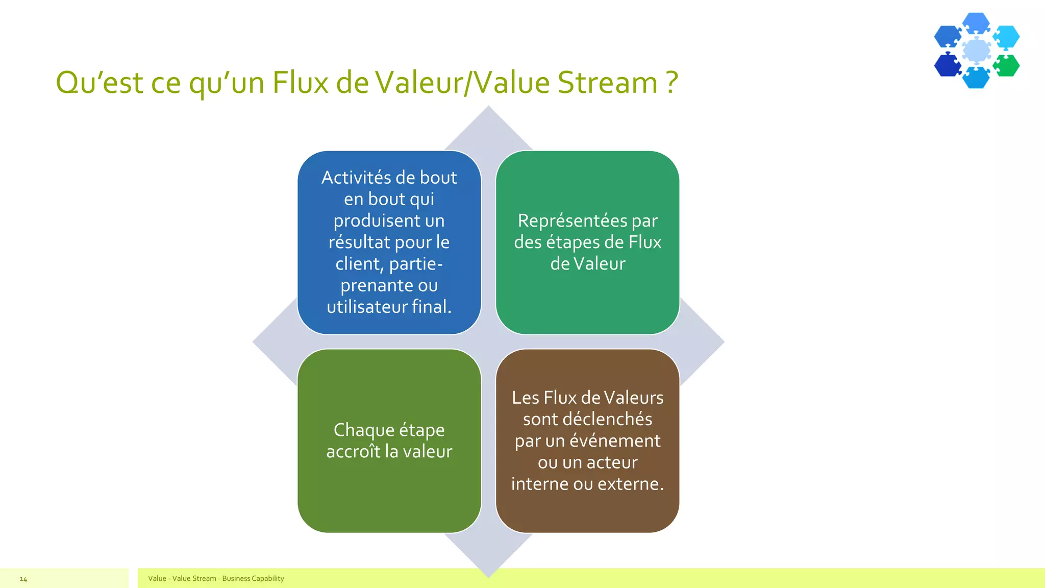 Qu’est ce qu’un Flux deValeur/Value Stream ?
Value - Value Stream - Business Capability14
Activités de bout
en bout qui
produisent un
résultat pour le
client, partie-
prenante ou
utilisateur final.
Représentées par
des étapes de Flux
deValeur
Chaque étape
accroît la valeur
Les Flux deValeurs
sont déclenchés
par un événement
ou un acteur
interne ou externe.
 