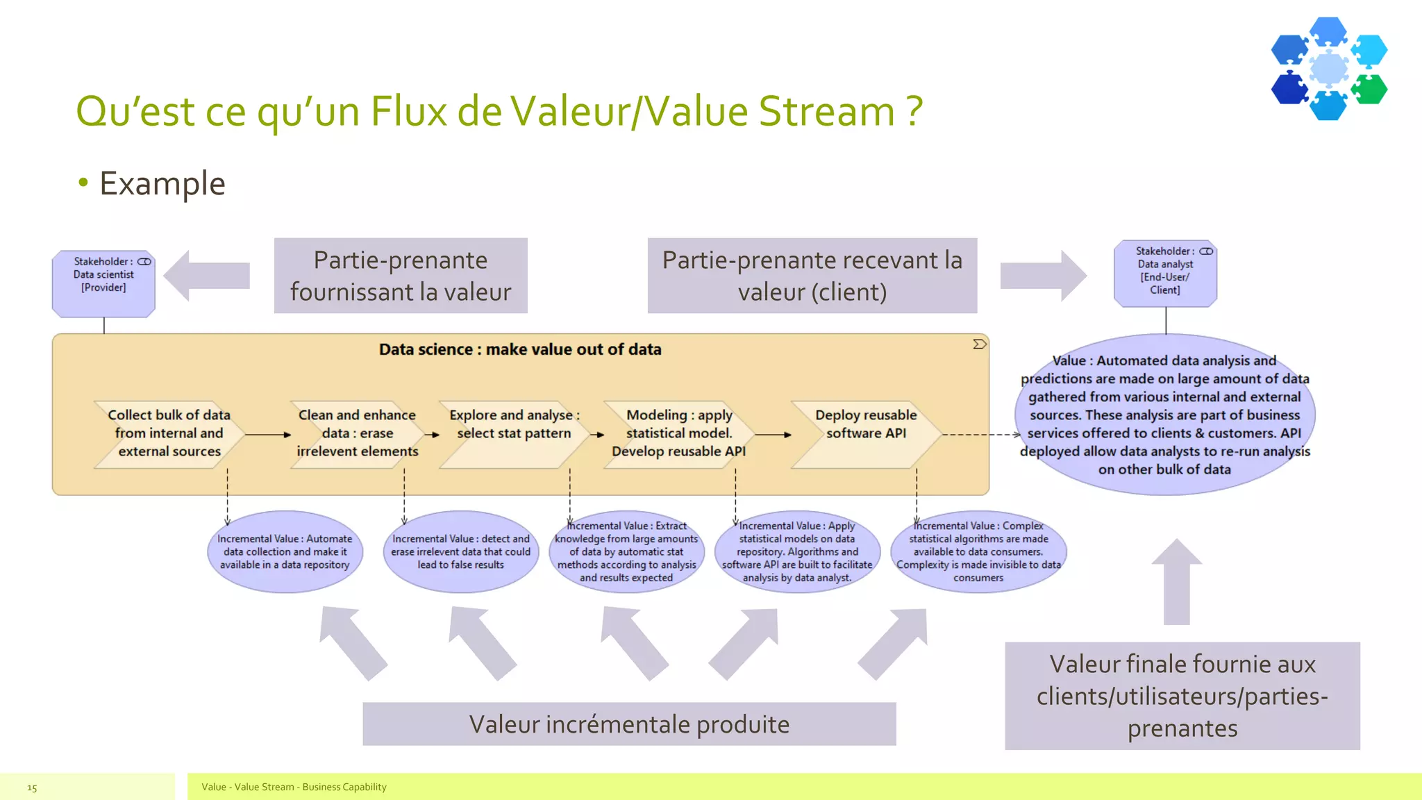 Qu’est ce qu’un Flux deValeur/Value Stream ?
• Example
Value - Value Stream - Business Capability15
Partie-prenante
fournissant la valeur
Valeur incrémentale produite
Valeur finale fournie aux
clients/utilisateurs/parties-
prenantes
Partie-prenante recevant la
valeur (client)
 