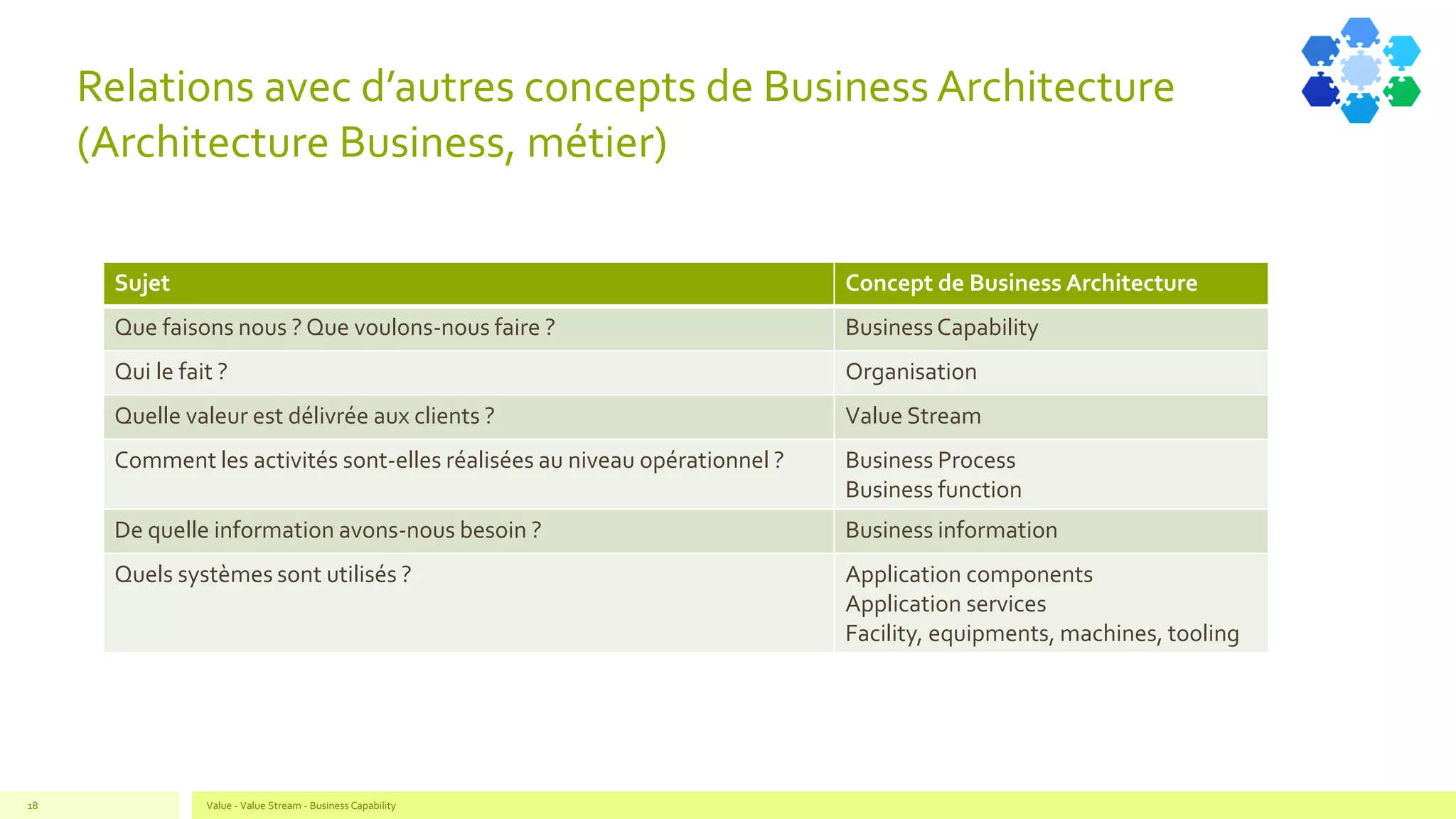 Relations avec d’autres concepts de Business Architecture
(Architecture Business, métier)
Sujet Concept de Business Architecture
Que faisons nous ? Que voulons-nous faire ? BusinessCapability
Qui le fait ? Organisation
Quelle valeur est délivrée aux clients ? Value Stream
Comment les activités sont-elles réalisées au niveau opérationnel ? Business Process
Business function
De quelle information avons-nous besoin ? Business information
Quels systèmes sont utilisés ? Application components
Application services
Facility, equipments, machines, tooling
Value - Value Stream - Business Capability18
 