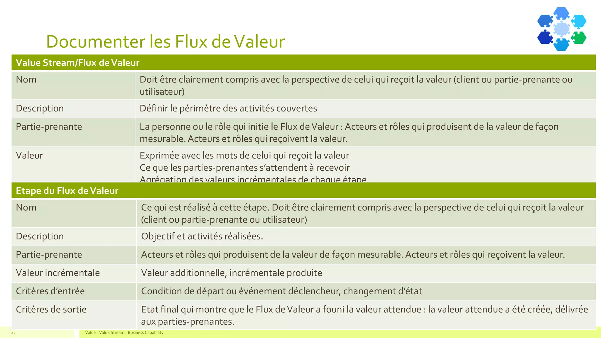 Documenter les Flux deValeur
Value Stream/Flux deValeur
Nom Doit être clairement compris avec la perspective de celui qui reçoit la valeur (client ou partie-prenante ou
utilisateur)
Description Définir le périmètre des activités couvertes
Partie-prenante La personne ou le rôle qui initie le Flux deValeur : Acteurs et rôles qui produisent de la valeur de façon
mesurable.Acteurs et rôles qui reçoivent la valeur.
Valeur Exprimée avec les mots de celui qui reçoit la valeur
Ce que les parties-prenantes s’attendent à recevoir
Agrégation des valeurs incrémentales de chaque étape.
Etape du Flux deValeur
Nom Ce qui est réalisé à cette étape. Doit être clairement compris avec la perspective de celui qui reçoit la valeur
(client ou partie-prenante ou utilisateur)
Description Objectif et activités réalisées.
Partie-prenante Acteurs et rôles qui produisent de la valeur de façon mesurable.Acteurs et rôles qui reçoivent la valeur.
Valeur incrémentale Valeur additionnelle, incrémentale produite
Critères d’entrée Condition de départ ou événement déclencheur, changement d’état
Critères de sortie Etat final qui montre que le Flux deValeur a founi la valeur attendue : la valeur attendue a été créée, délivrée
aux parties-prenantes.
Value - Value Stream - Business Capability22
 