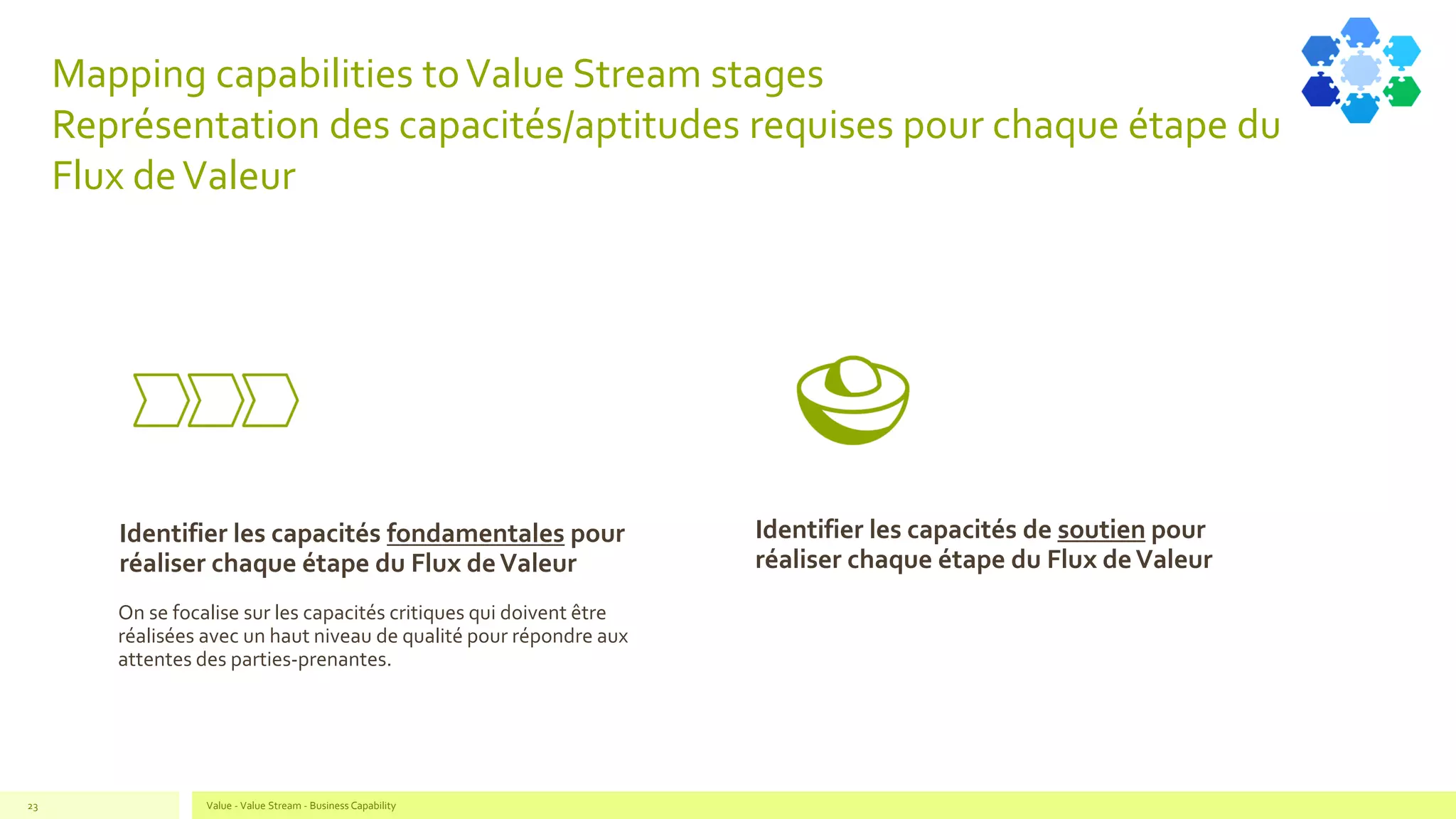 Mapping capabilities toValue Stream stages
Représentation des capacités/aptitudes requises pour chaque étape du
Flux deValeur
Identifier les capacités fondamentales pour
réaliser chaque étape du Flux deValeur
On se focalise sur les capacités critiques qui doivent être
réalisées avec un haut niveau de qualité pour répondre aux
attentes des parties-prenantes.
Identifier les capacités de soutien pour
réaliser chaque étape du Flux deValeur
Value - Value Stream - Business Capability23
 