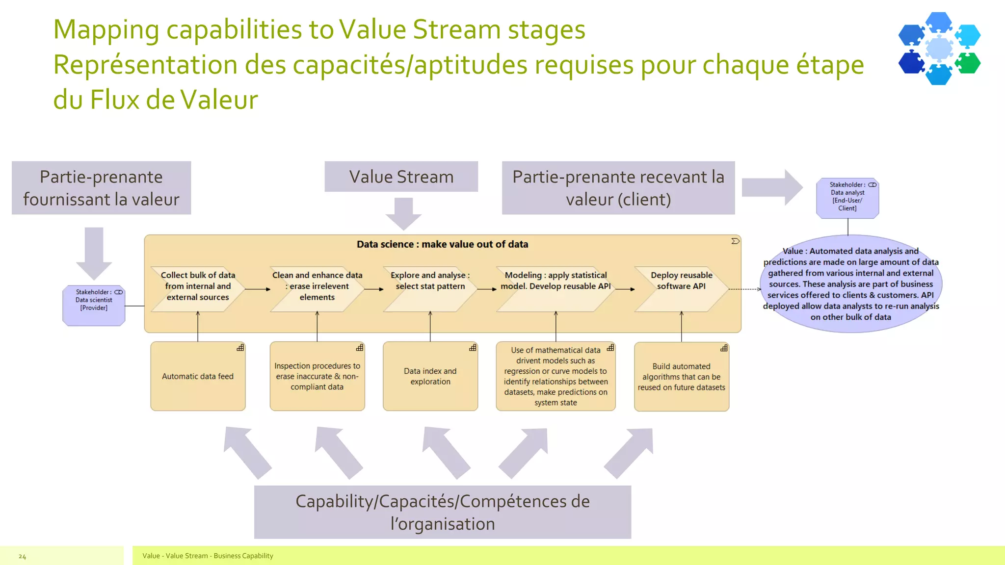 Mapping capabilities toValue Stream stages
Représentation des capacités/aptitudes requises pour chaque étape
du Flux deValeur
Value - Value Stream - Business Capability24
Capability/Capacités/Compétences de
l’organisation
Value StreamPartie-prenante
fournissant la valeur
Partie-prenante recevant la
valeur (client)
 