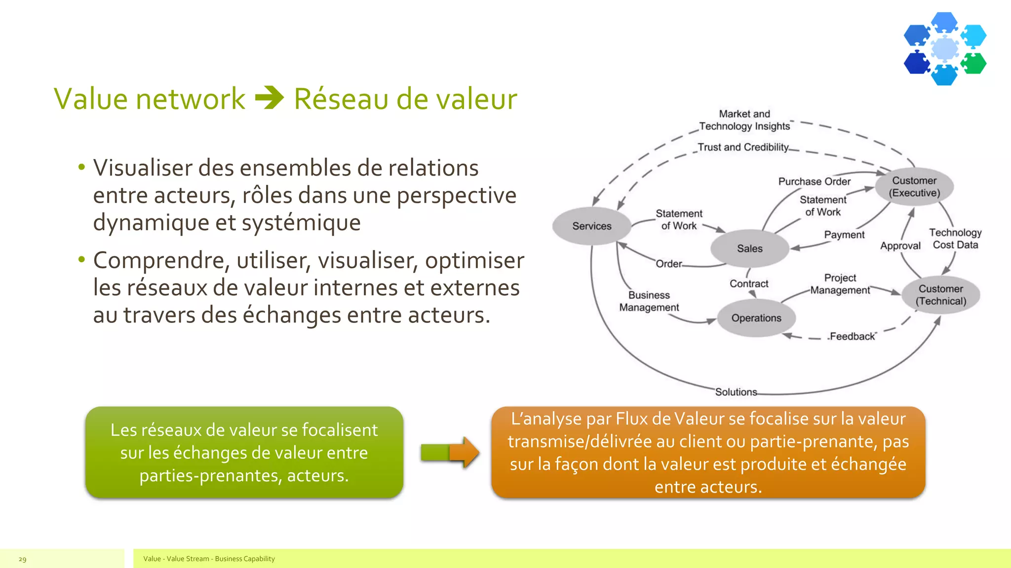 Value network ➔ Réseau de valeur
• Visualiser des ensembles de relations
entre acteurs, rôles dans une perspective
dynamique et systémique
• Comprendre, utiliser, visualiser, optimiser
les réseaux de valeur internes et externes
au travers des échanges entre acteurs.
Value - Value Stream - Business Capability29
Les réseaux de valeur se focalisent
sur les échanges de valeur entre
parties-prenantes, acteurs.
L’analyse par Flux deValeur se focalise sur la valeur
transmise/délivrée au client ou partie-prenante, pas
sur la façon dont la valeur est produite et échangée
entre acteurs.
 