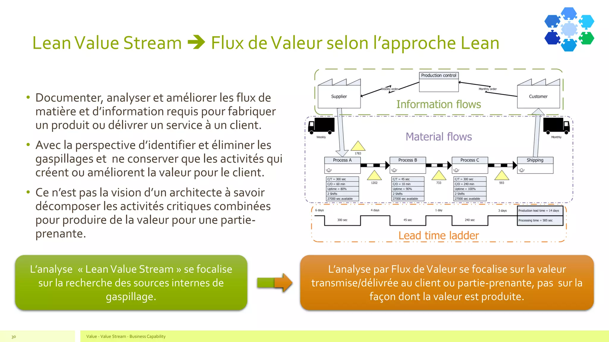 LeanValue Stream ➔ Flux deValeur selon l’approche Lean
• Documenter, analyser et améliorer les flux de
matière et d’information requis pour fabriquer
un produit ou délivrer un service à un client.
• Avec la perspective d’identifier et éliminer les
gaspillages et ne conserver que les activités qui
créent ou améliorent la valeur pour le client.
• Ce n’est pas la vision d’un architecte à savoir
décomposer les activités critiques combinées
pour produire de la valeur pour une partie-
prenante.
Value - Value Stream - Business Capability30
L’analyse « LeanValue Stream » se focalise
sur la recherche des sources internes de
gaspillage.
L’analyse par Flux deValeur se focalise sur la valeur
transmise/délivrée au client ou partie-prenante, pas sur la
façon dont la valeur est produite.
 