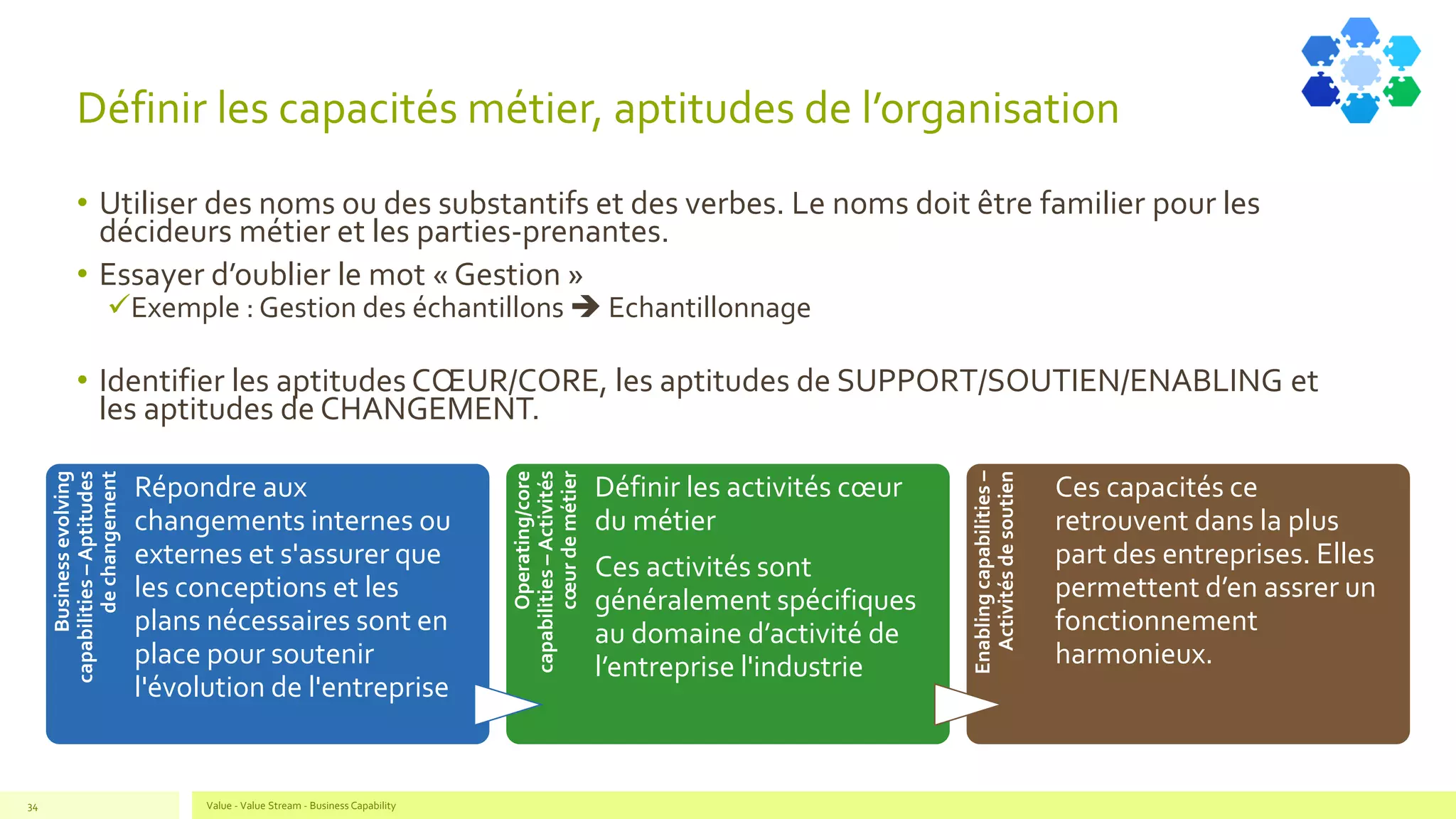 Définir les capacités métier, aptitudes de l’organisation
• Utiliser des noms ou des substantifs et des verbes. Le noms doit être familier pour les
décideurs métier et les parties-prenantes.
• Essayer d’oublier le mot « Gestion »
✓Exemple : Gestion des échantillons ➔ Echantillonnage
• Identifier les aptitudes CŒUR/CORE, les aptitudes de SUPPORT/SOUTIEN/ENABLING et
les aptitudes de CHANGEMENT.
Value - Value Stream - Business Capability34
Businessevolving
capabilities–Aptitudes
dechangement
Répondre aux
changements internes ou
externes et s'assurer que
les conceptions et les
plans nécessaires sont en
place pour soutenir
l'évolution de l'entreprise
Operating/core
capabilities–Activités
cœurdemétier
Définir les activités cœur
du métier
Ces activités sont
généralement spécifiques
au domaine d’activité de
l’entreprise l'industrie
Enablingcapabilities–
Activitésdesoutien
Ces capacités ce
retrouvent dans la plus
part des entreprises. Elles
permettent d’en assrer un
fonctionnement
harmonieux.
 