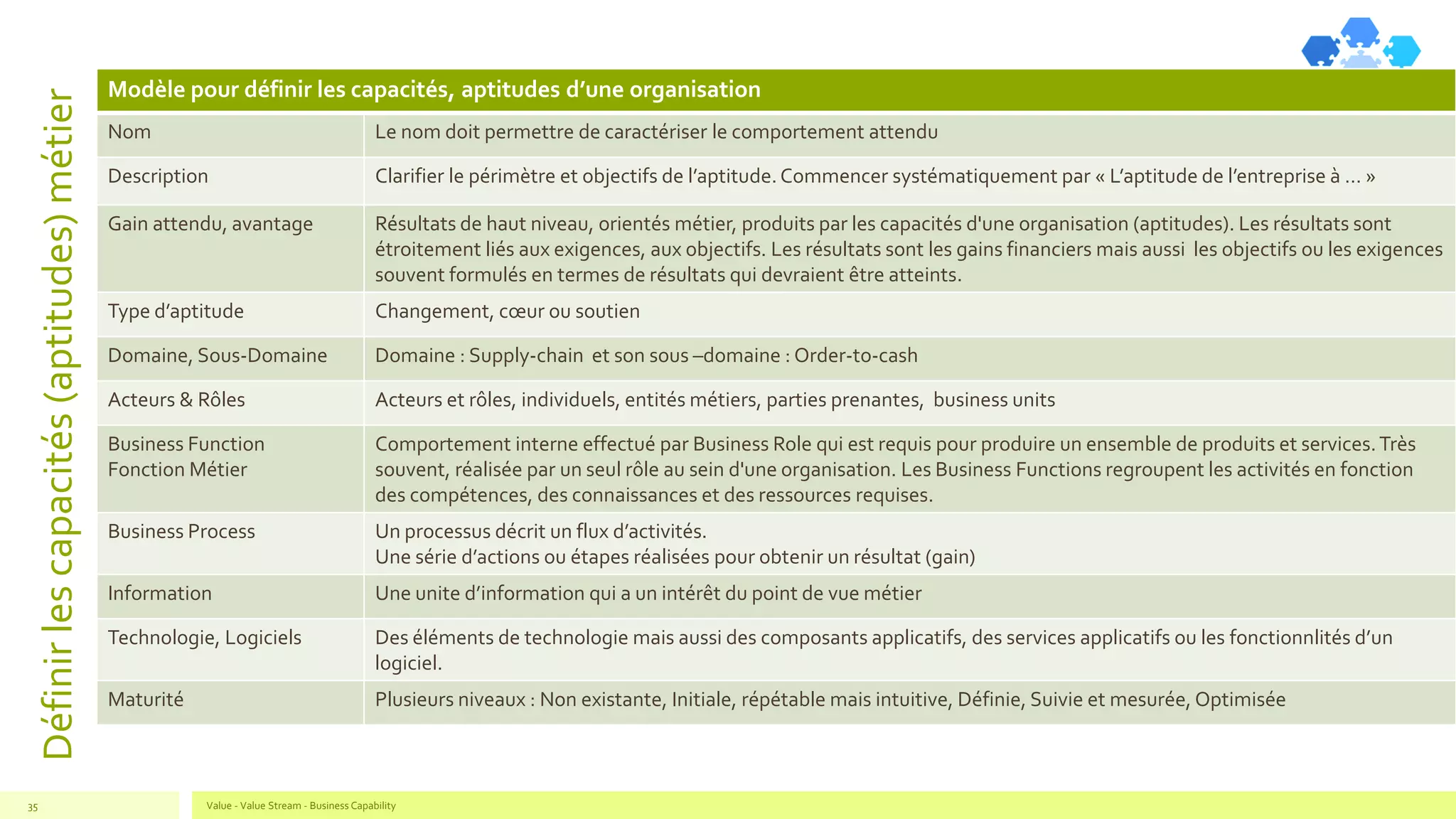 Définirlescapacités(aptitudes)métier
Modèle pour définir les capacités, aptitudes d’une organisation
Nom Le nom doit permettre de caractériser le comportement attendu
Description Clarifier le périmètre et objectifs de l’aptitude.Commencer systématiquement par « L’aptitude de l’entreprise à … »
Gain attendu, avantage Résultats de haut niveau, orientés métier, produits par les capacités d'une organisation (aptitudes). Les résultats sont
étroitement liés aux exigences, aux objectifs. Les résultats sont les gains financiers mais aussi les objectifs ou les exigences
souvent formulés en termes de résultats qui devraient être atteints.
Type d’aptitude Changement, cœur ou soutien
Domaine, Sous-Domaine Domaine : Supply-chain et son sous –domaine : Order-to-cash
Acteurs & Rôles Acteurs et rôles, individuels, entités métiers, parties prenantes, business units
Business Function
Fonction Métier
Comportement interne effectué par Business Role qui est requis pour produire un ensemble de produits et services.Très
souvent, réalisée par un seul rôle au sein d'une organisation. Les Business Functions regroupent les activités en fonction
des compétences, des connaissances et des ressources requises.
Business Process Un processus décrit un flux d’activités.
Une série d’actions ou étapes réalisées pour obtenir un résultat (gain)
Information Une unite d’information qui a un intérêt du point de vue métier
Technologie, Logiciels Des éléments de technologie mais aussi des composants applicatifs, des services applicatifs ou les fonctionnlités d’un
logiciel.
Maturité Plusieurs niveaux : Non existante, Initiale, répétable mais intuitive, Définie, Suivie et mesurée, Optimisée
Value - Value Stream - Business Capability35
 