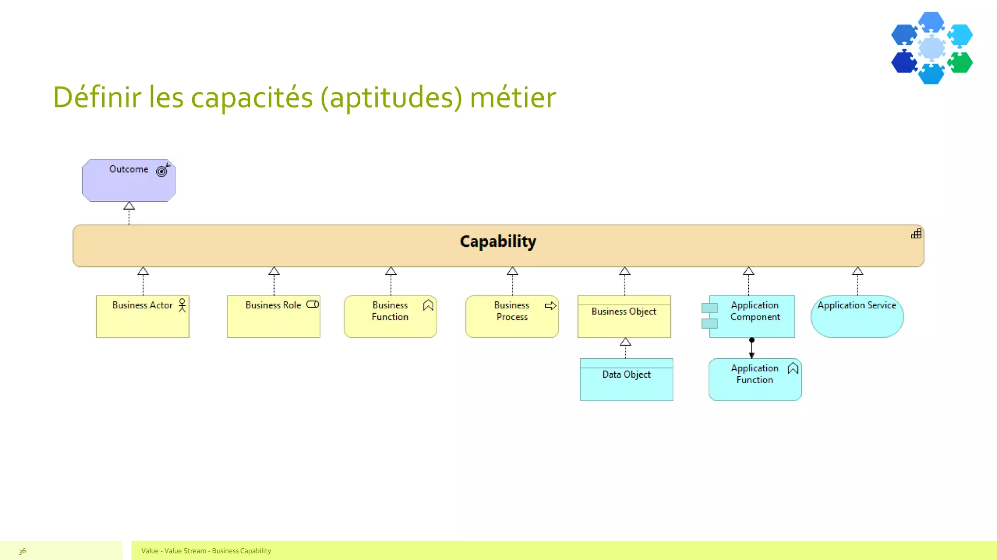 Définir les capacités (aptitudes) métier
Value - Value Stream - Business Capability36
 