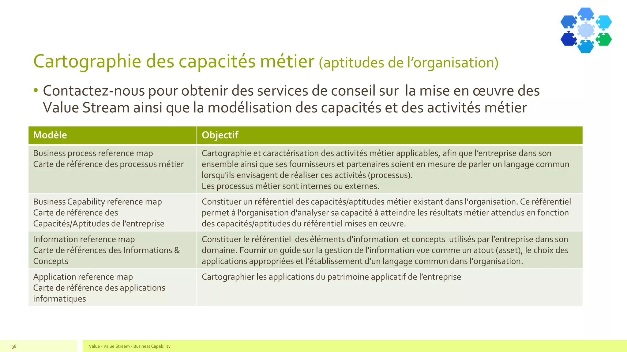 Cartographie des capacités métier (aptitudes de l’organisation)
Value - Value Stream - Business Capability38
• Contactez-nous pour obtenir des services de conseil sur la mise en œuvre des
Value Stream ainsi que la modélisation des capacités et des activités métier
Modèle Objectif
Business process reference map
Carte de référence des processus métier
Cartographie et caractérisation des activités métier applicables, afin que l’entreprise dans son
ensemble ainsi que ses fournisseurs et partenaires soient en mesure de parler un langage commun
lorsqu'ils envisagent de réaliser ces activités (processus).
Les processus métier sont internes ou externes.
BusinessCapability reference map
Carte de référence des
Capacités/Aptitudes de l’entreprise
Constituer un référentiel des capacités/aptitudes métier existant dans l'organisation. Ce référentiel
permet à l'organisation d'analyser sa capacité à atteindre les résultats métier attendus en fonction
des capacités/aptitudes du référentiel mises en œuvre.
Information reference map
Carte de références des Informations &
Concepts
Constituer le référentiel des éléments d'information et concepts utilisés par l’entreprise dans son
domaine. Fournir un guide sur la gestion de l'information vue comme un atout (asset), le choix des
applications appropriées et l'établissement d'un langage commun dans l'organisation.
Application reference map
Carte de référence des applications
informatiques
Cartographier les applications du patrimoine applicatif de l’entreprise
 