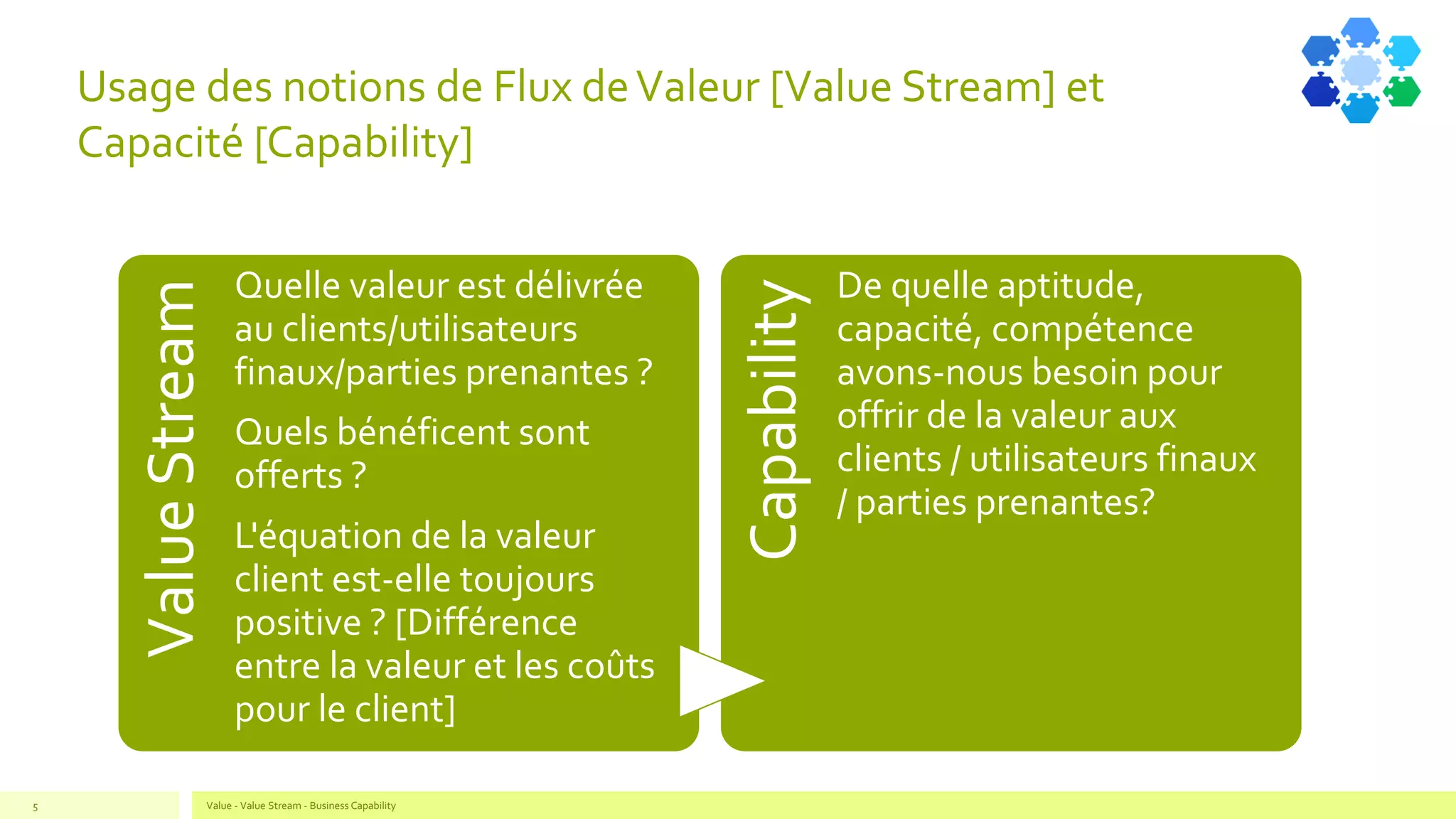 Usage des notions de Flux deValeur [Value Stream] et
Capacité [Capability]
Value - Value Stream - Business Capability5
ValueStream
Quelle valeur est délivrée
au clients/utilisateurs
finaux/parties prenantes ?
Quels bénéficent sont
offerts ?
L'équation de la valeur
client est-elle toujours
positive ? [Différence
entre la valeur et les coûts
pour le client]
Capability
De quelle aptitude,
capacité, compétence
avons-nous besoin pour
offrir de la valeur aux
clients / utilisateurs finaux
/ parties prenantes?
 