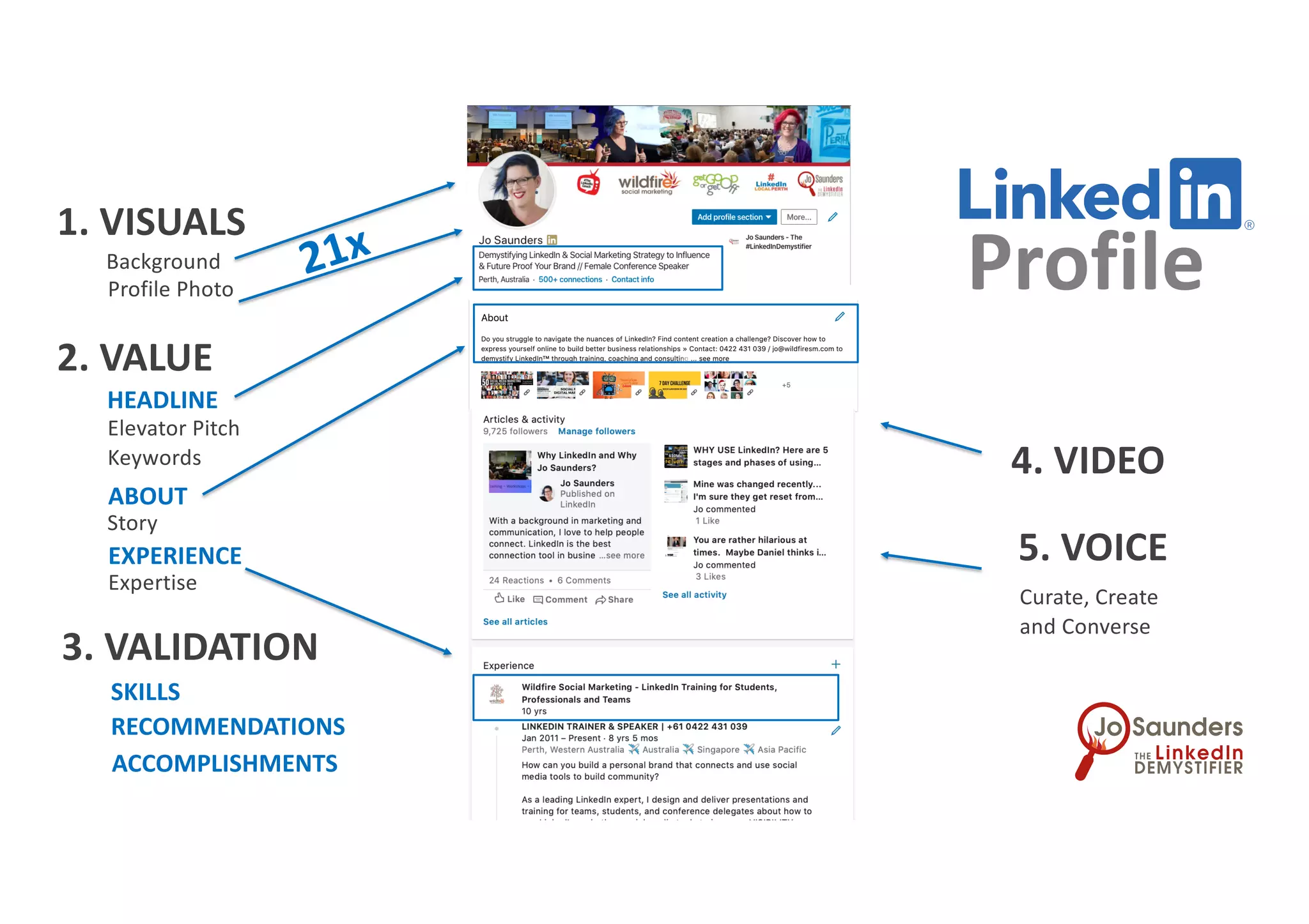 1. VISUALS
Background
HEADLINE
SKILLS
ABOUT
Story
RECOMMENDATIONS
ACCOMPLISHMENTS
Profile Photo
EXPERIENCE
Curate, Create
and Converse
Elevator Pitch
Keywords
2. VALUE
4. VIDEO
Expertise
3. VALIDATION
5. VOICE
21x
Profile
 