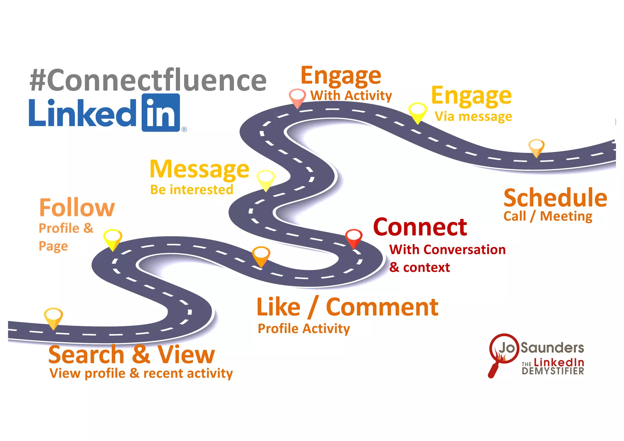 Like / Comment
Follow
Connect
Message
Engage
Schedule
Search & View
Engage
View profile & recent activity
Profile &
Page
Profile Activity
Be interested
With Activity
Via message
Call / Meeting
With Conversation
& context
#Connectfluence
 